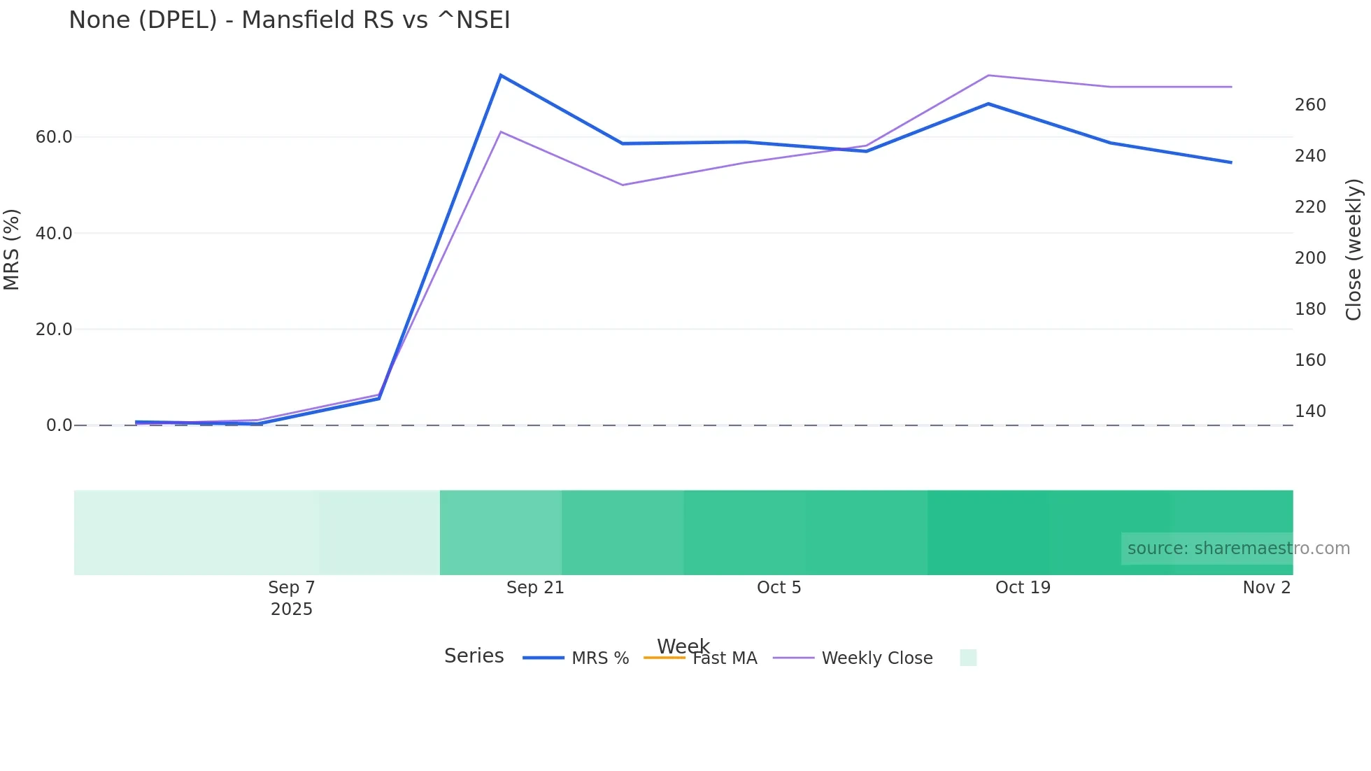 DPEL Mansfield Relative Strength chart