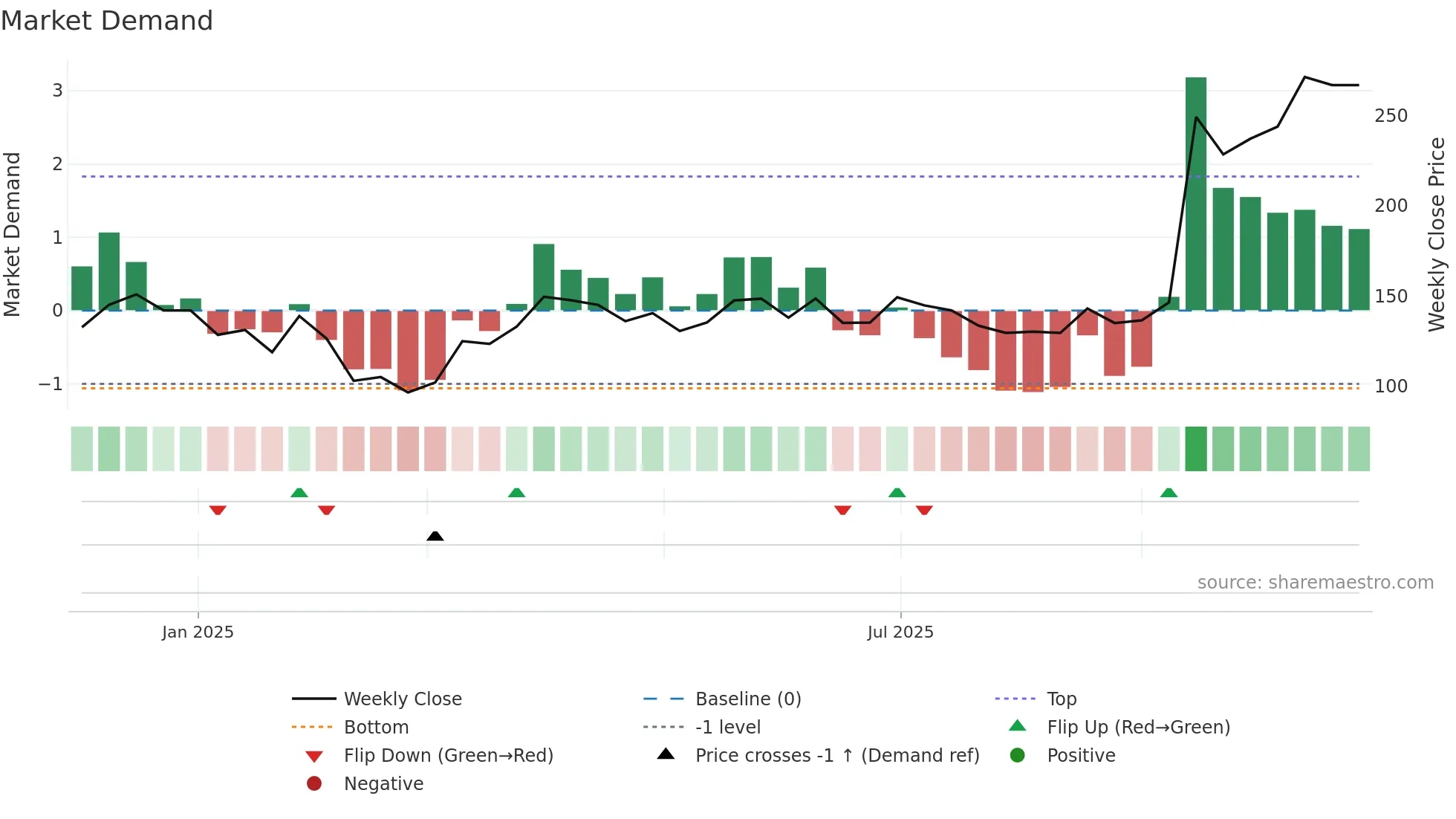 DPEL weekly Market Demand chart