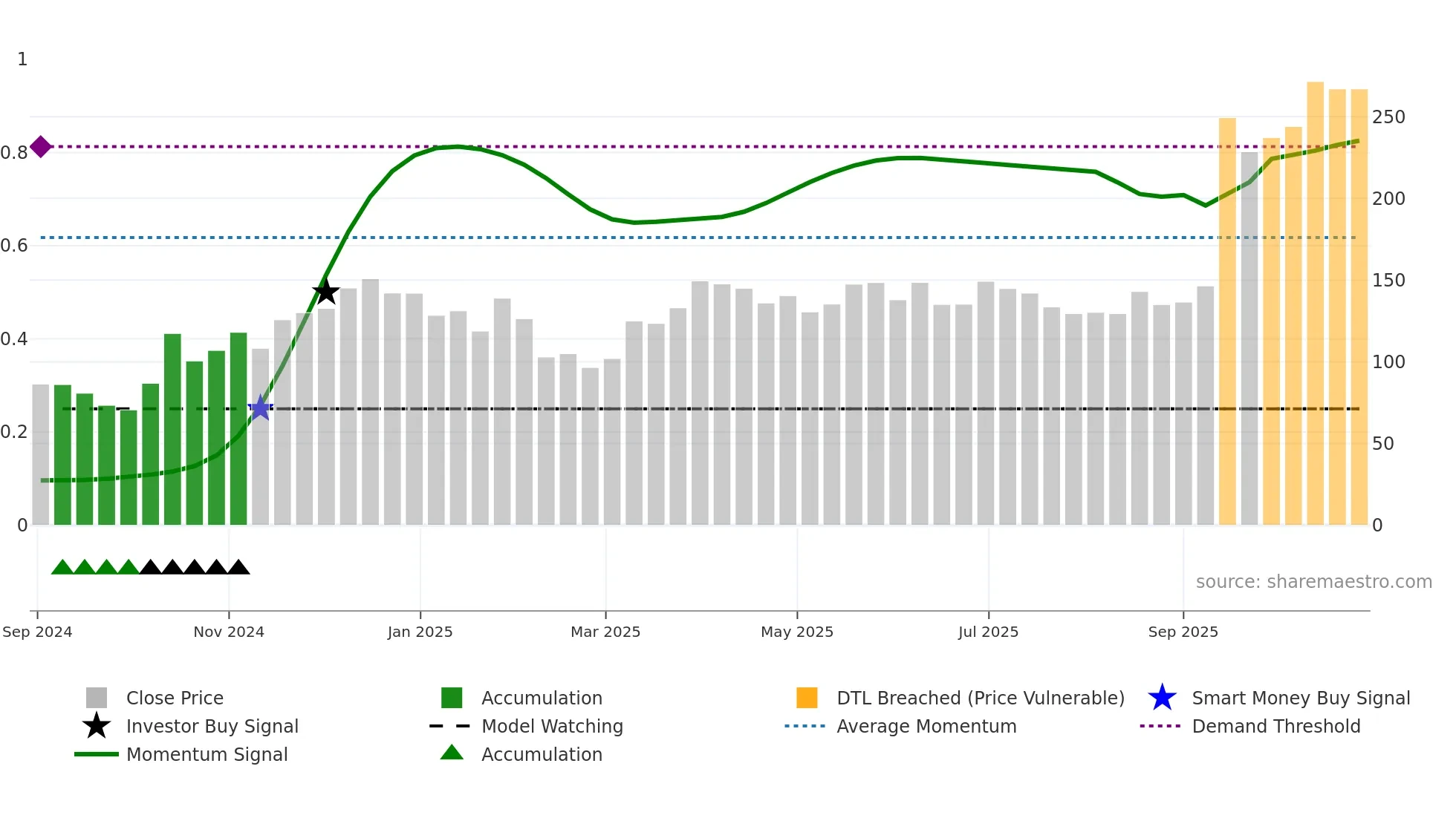 DPEL weekly Smart Money chart