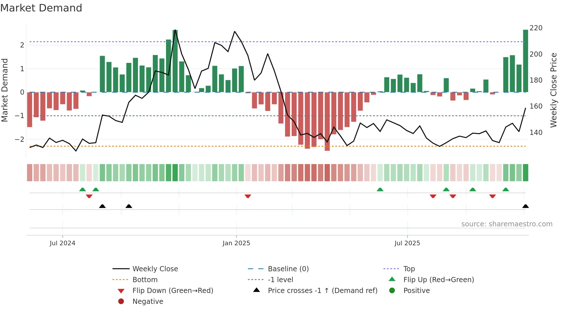 RBZJEWEL weekly Market Demand chart