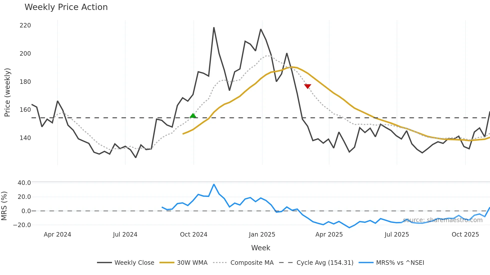 RBZJEWEL weekly Price Action chart, closing 2025-11-03