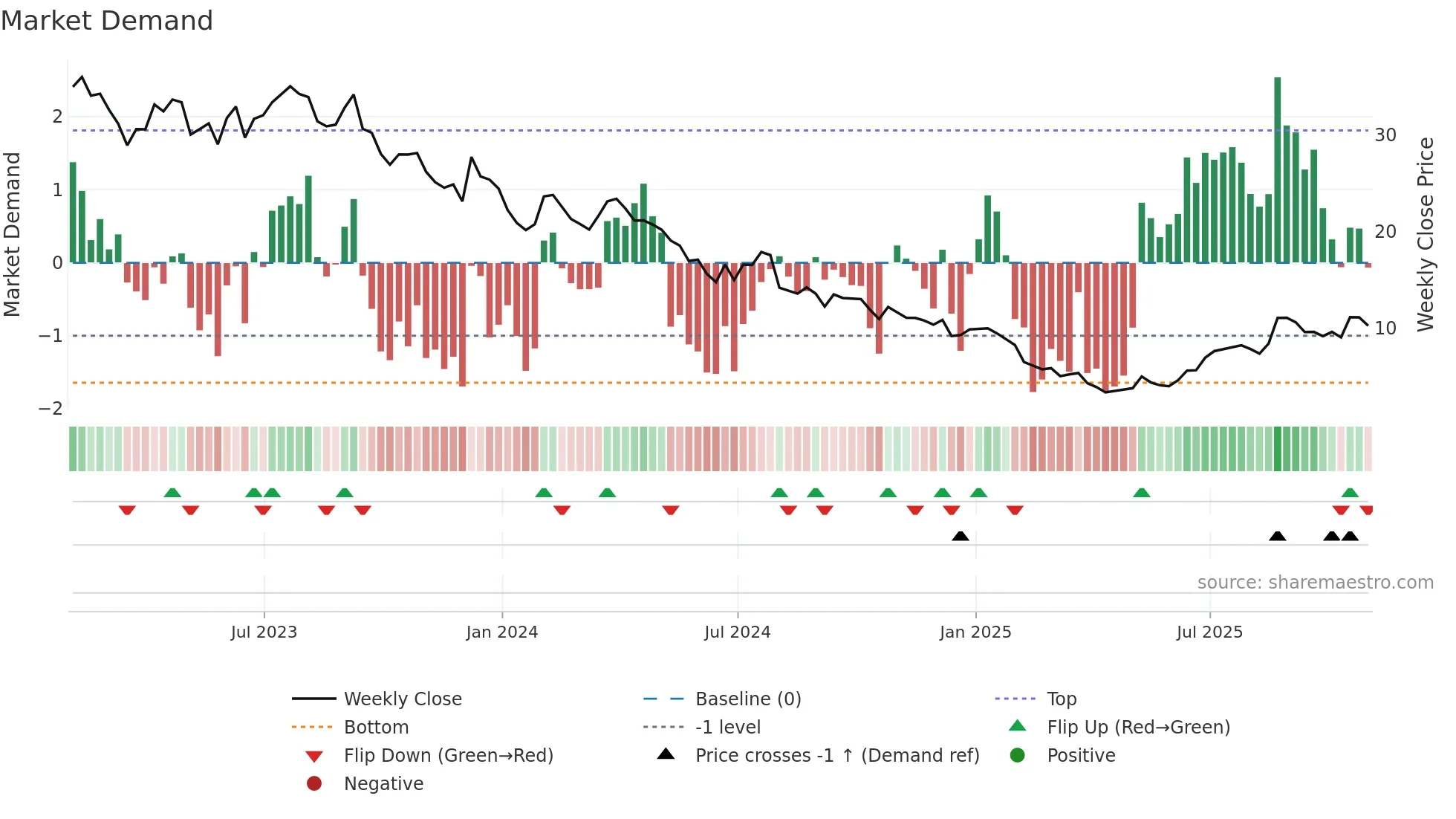 GPRE weekly Market Demand chart
