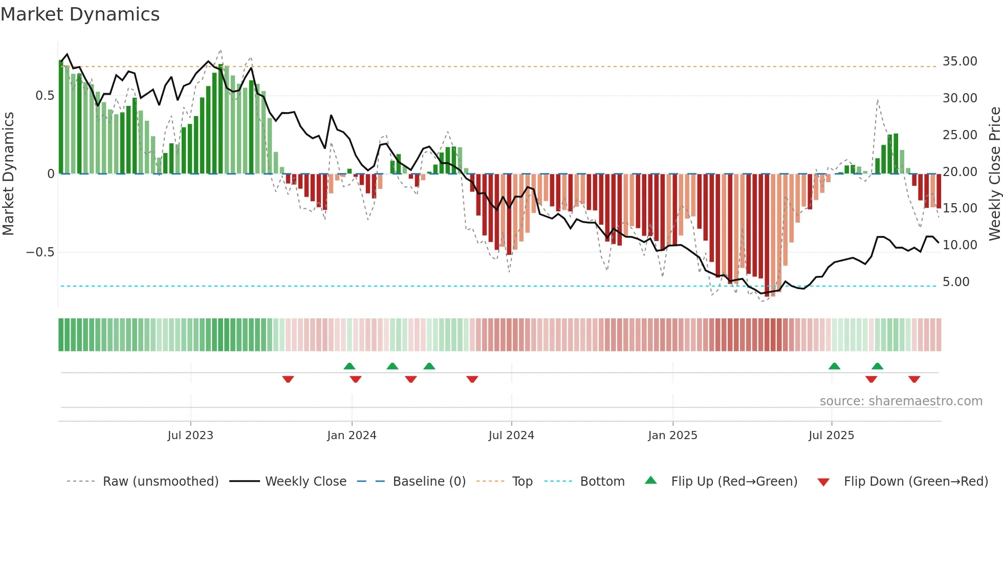 GPRE weekly Market Dynamics chart
