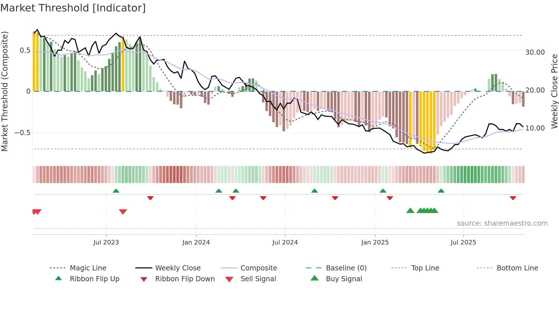 GPRE weekly Market Threshold chart