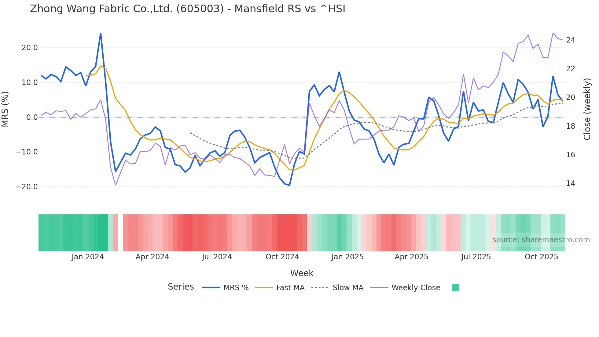 605003 Mansfield Relative Strength chart