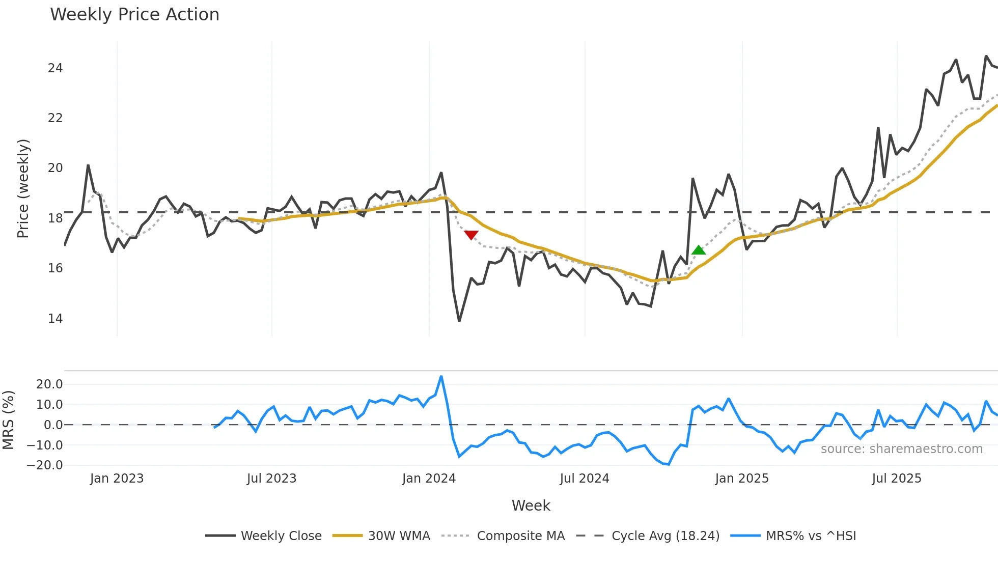 605003 weekly Price Action chart, closing 2025-10-27