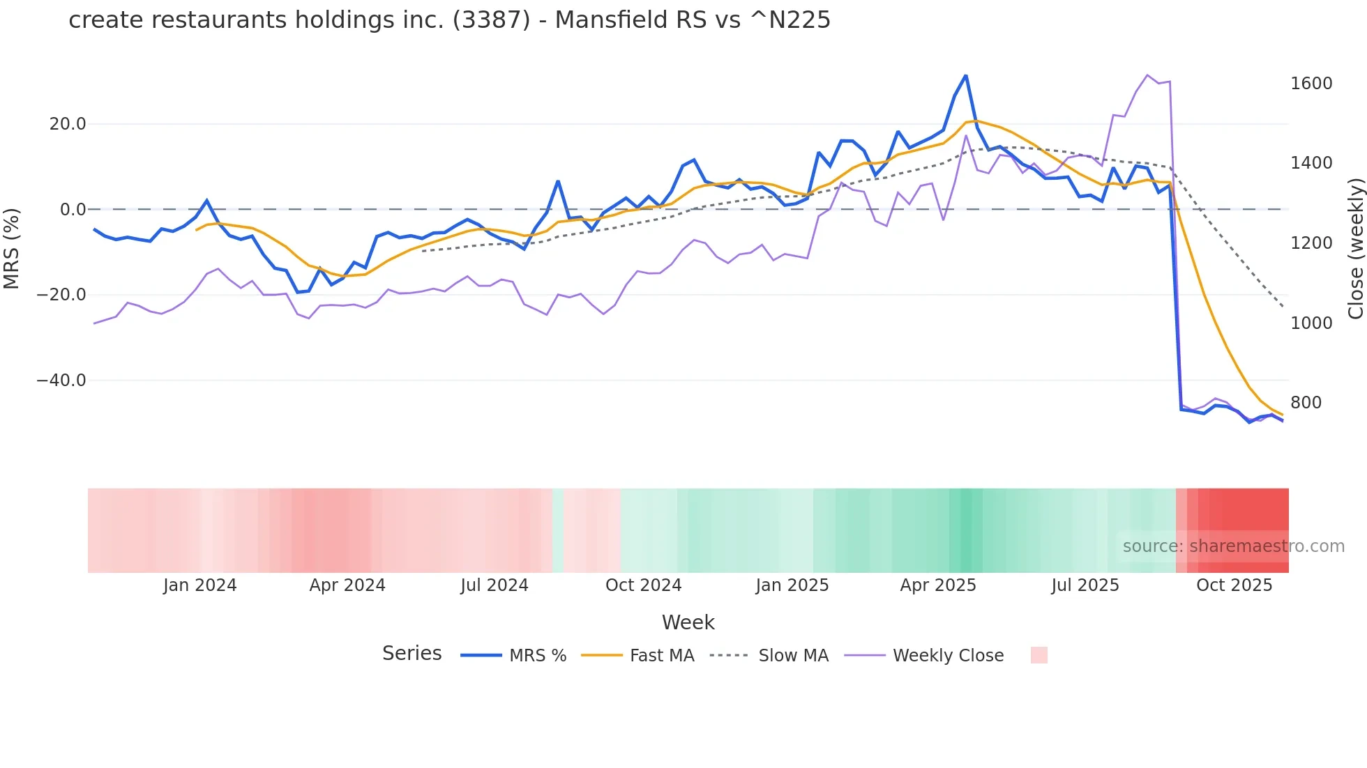 3387 Mansfield Relative Strength chart