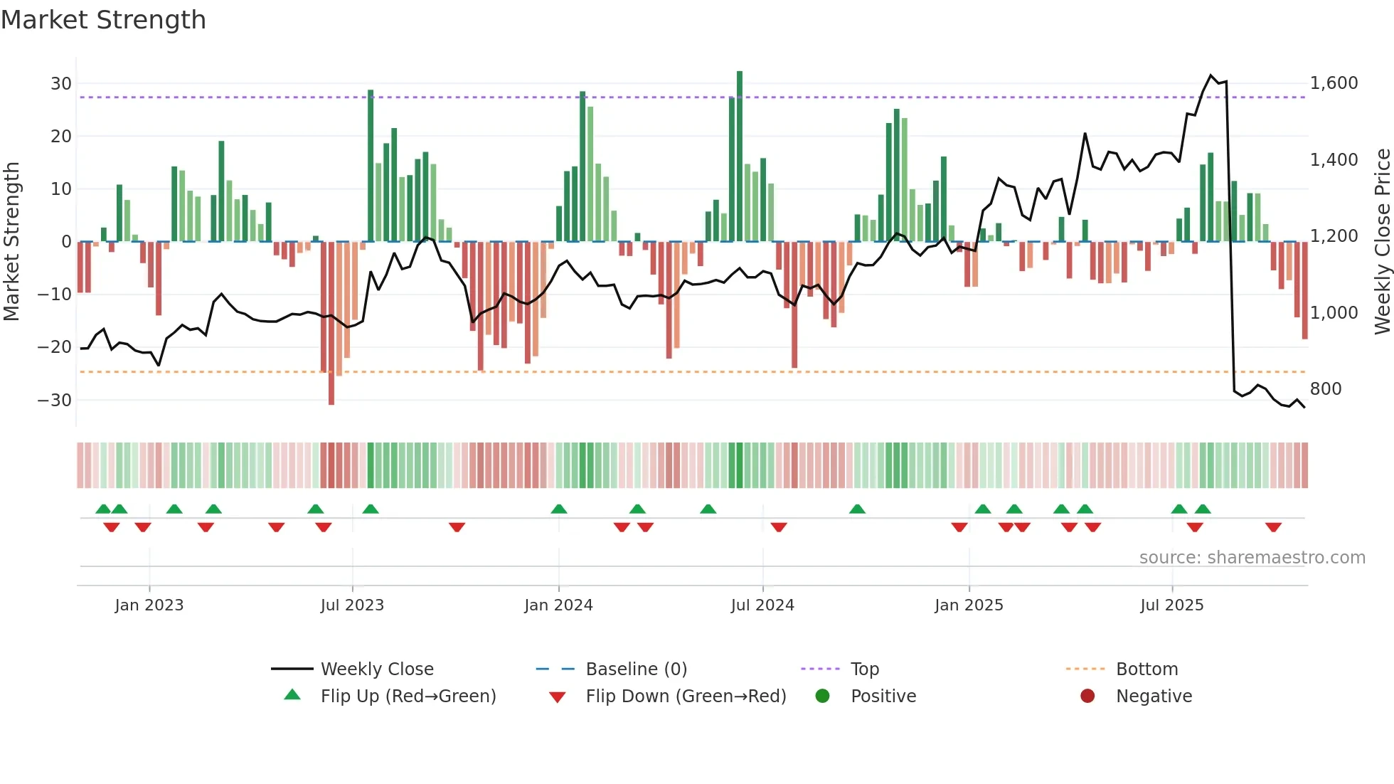3387 weekly Market Strength chart