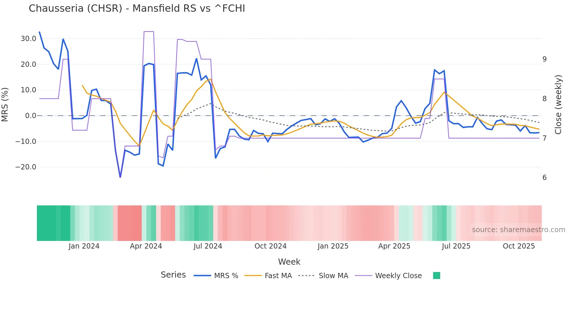 CHSR Mansfield Relative Strength chart