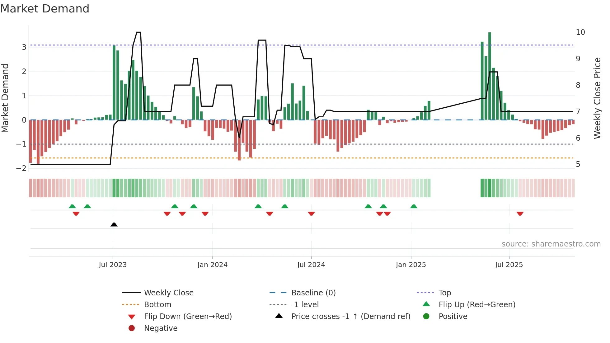 CHSR weekly Market Demand chart