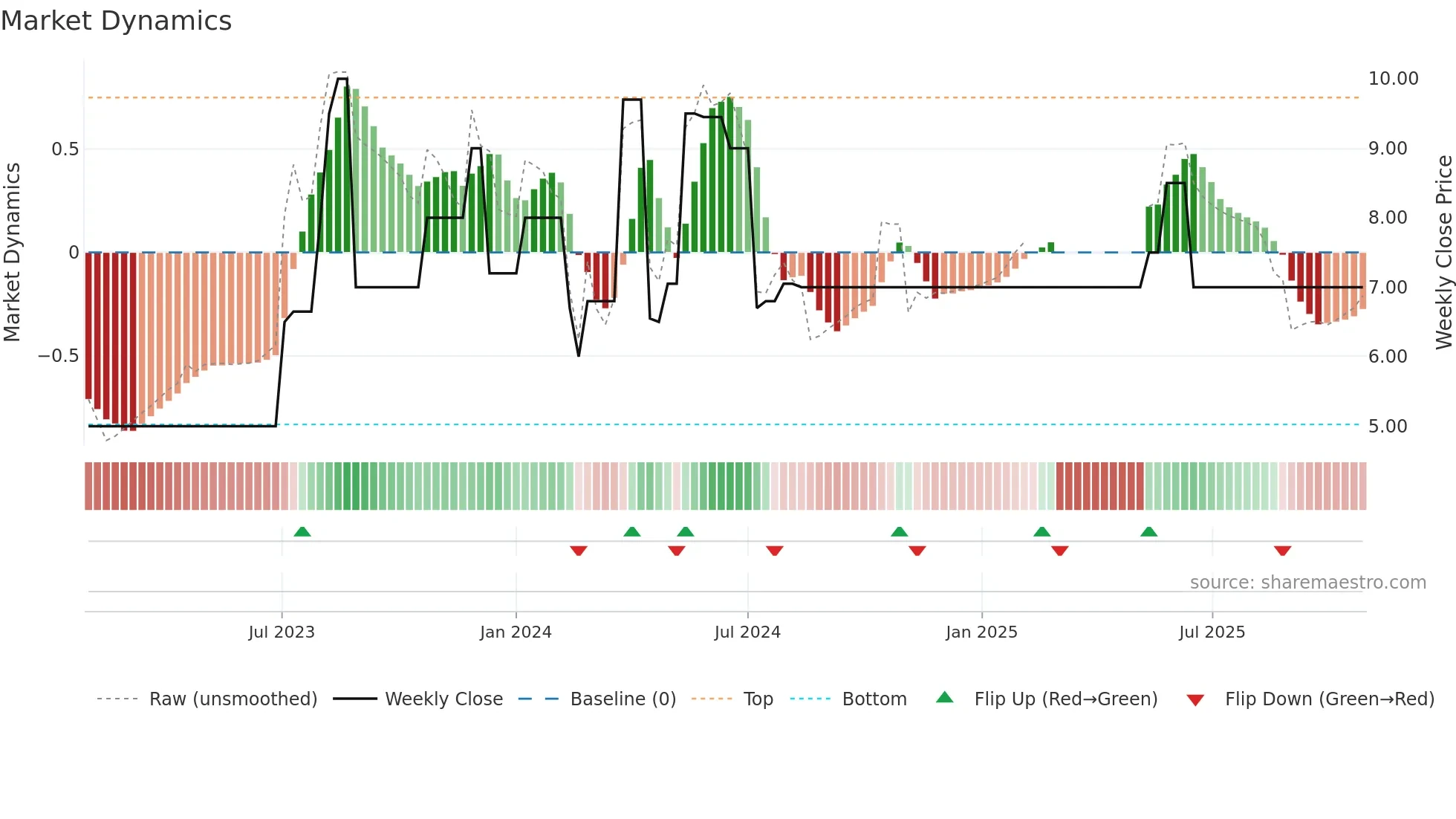 CHSR weekly Market Dynamics chart