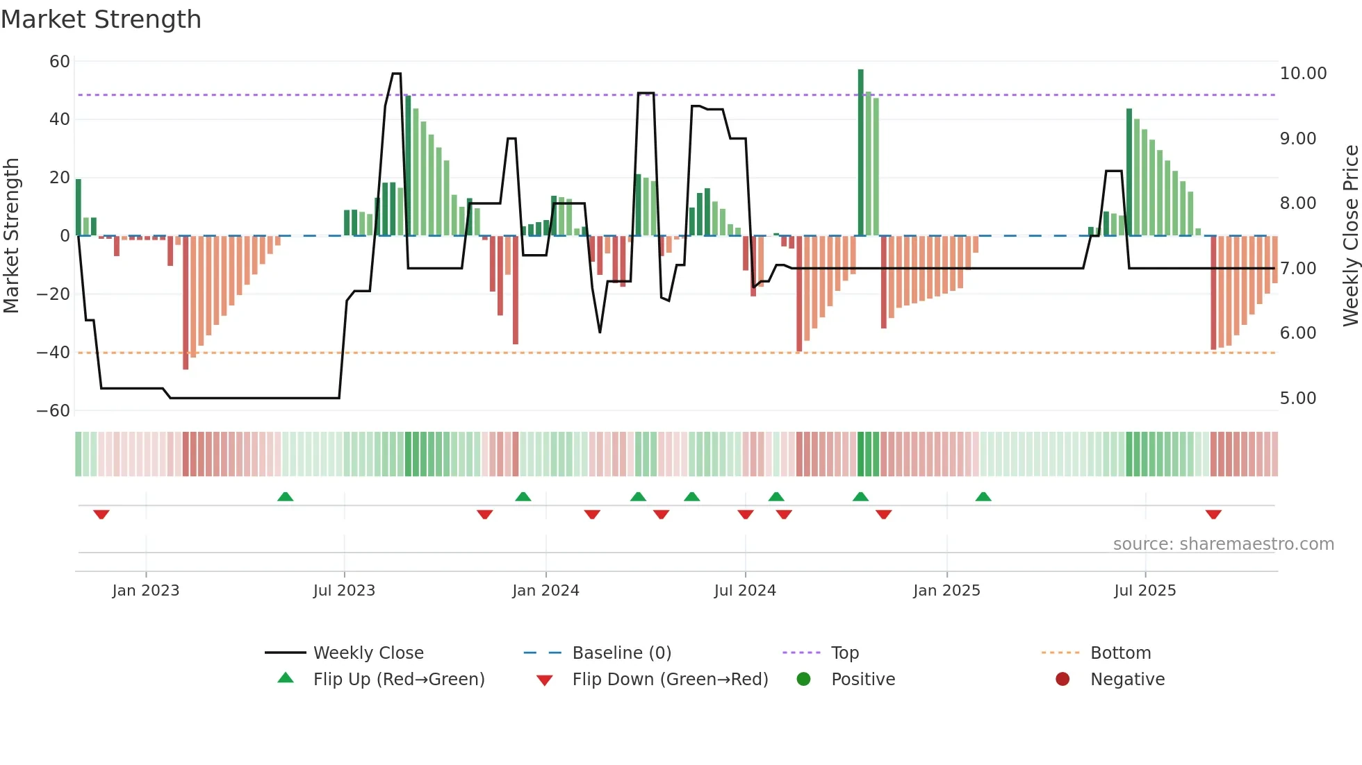 CHSR weekly Market Strength chart