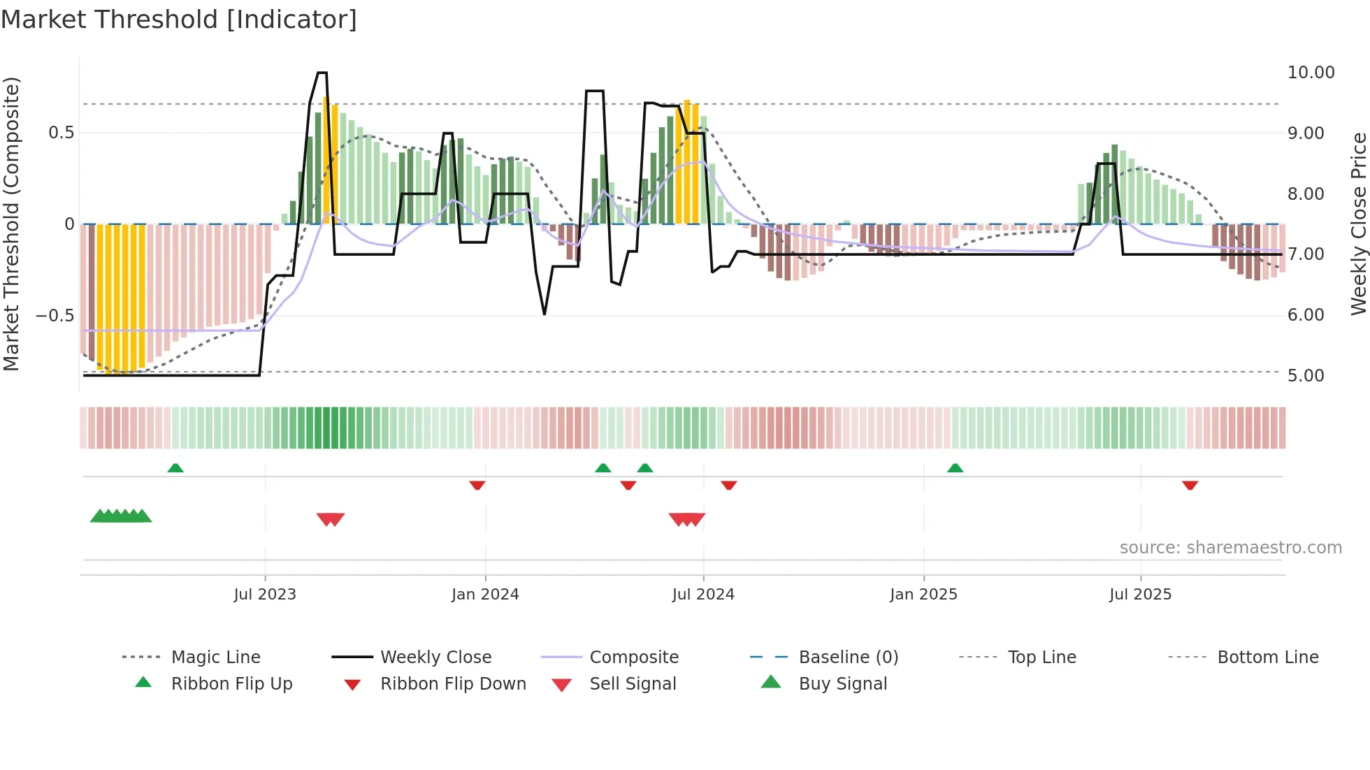 CHSR weekly Market Threshold chart