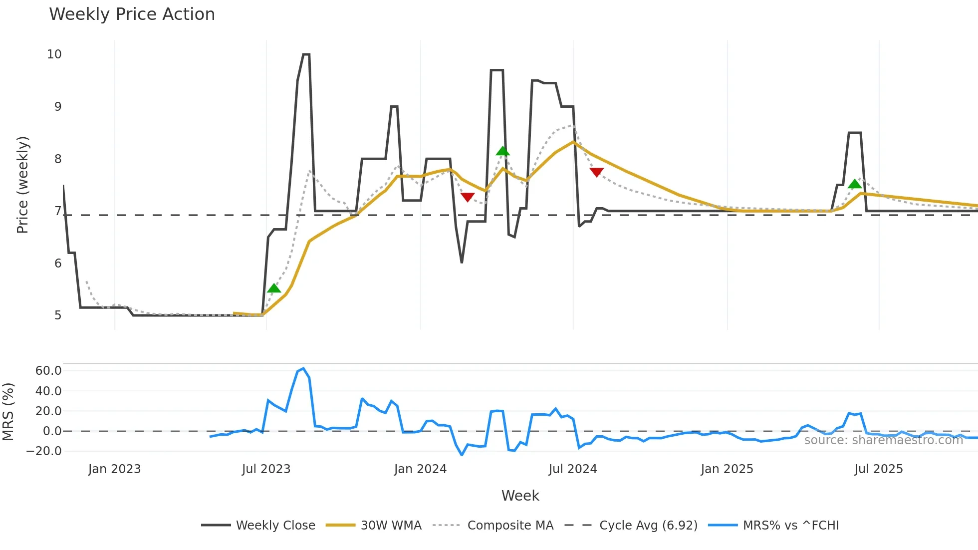 CHSR weekly Price Action chart, closing 2025-10-27