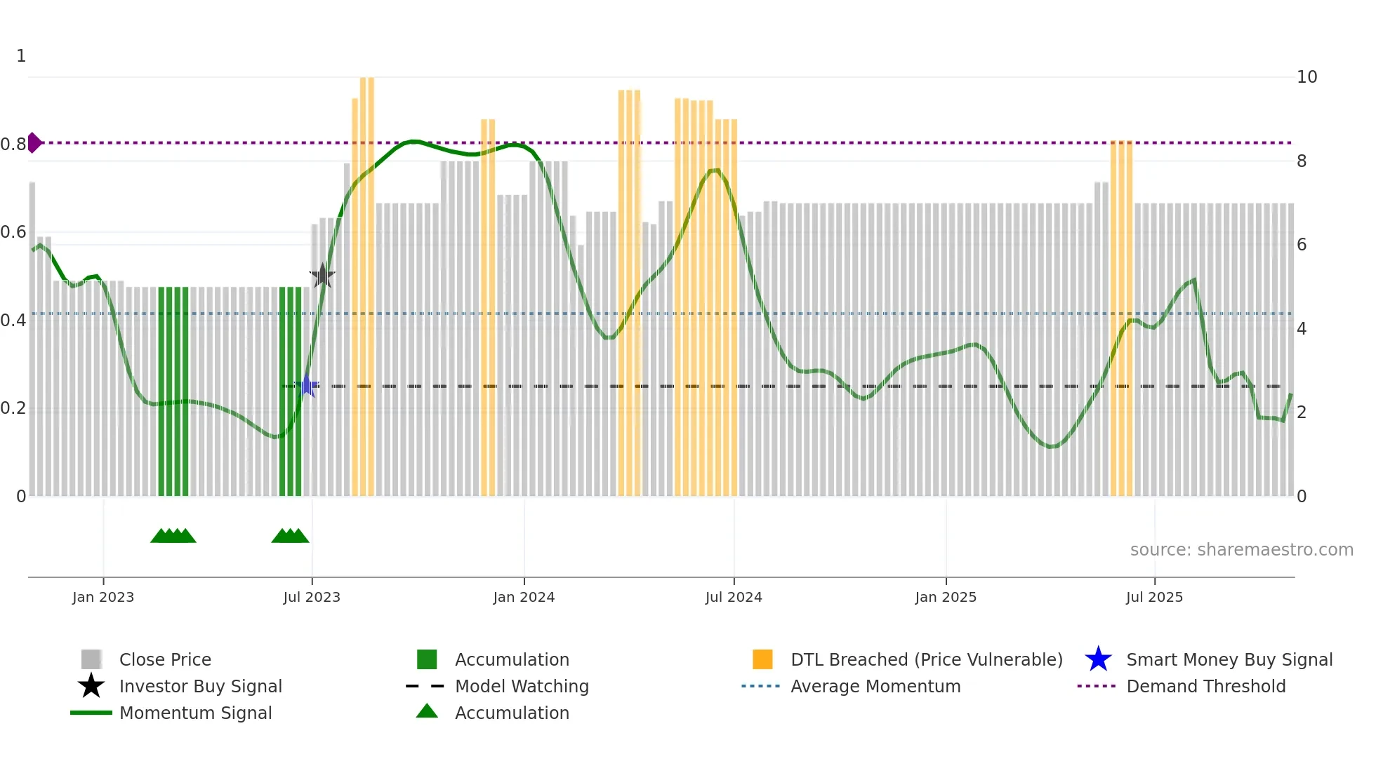 CHSR weekly Smart Money chart
