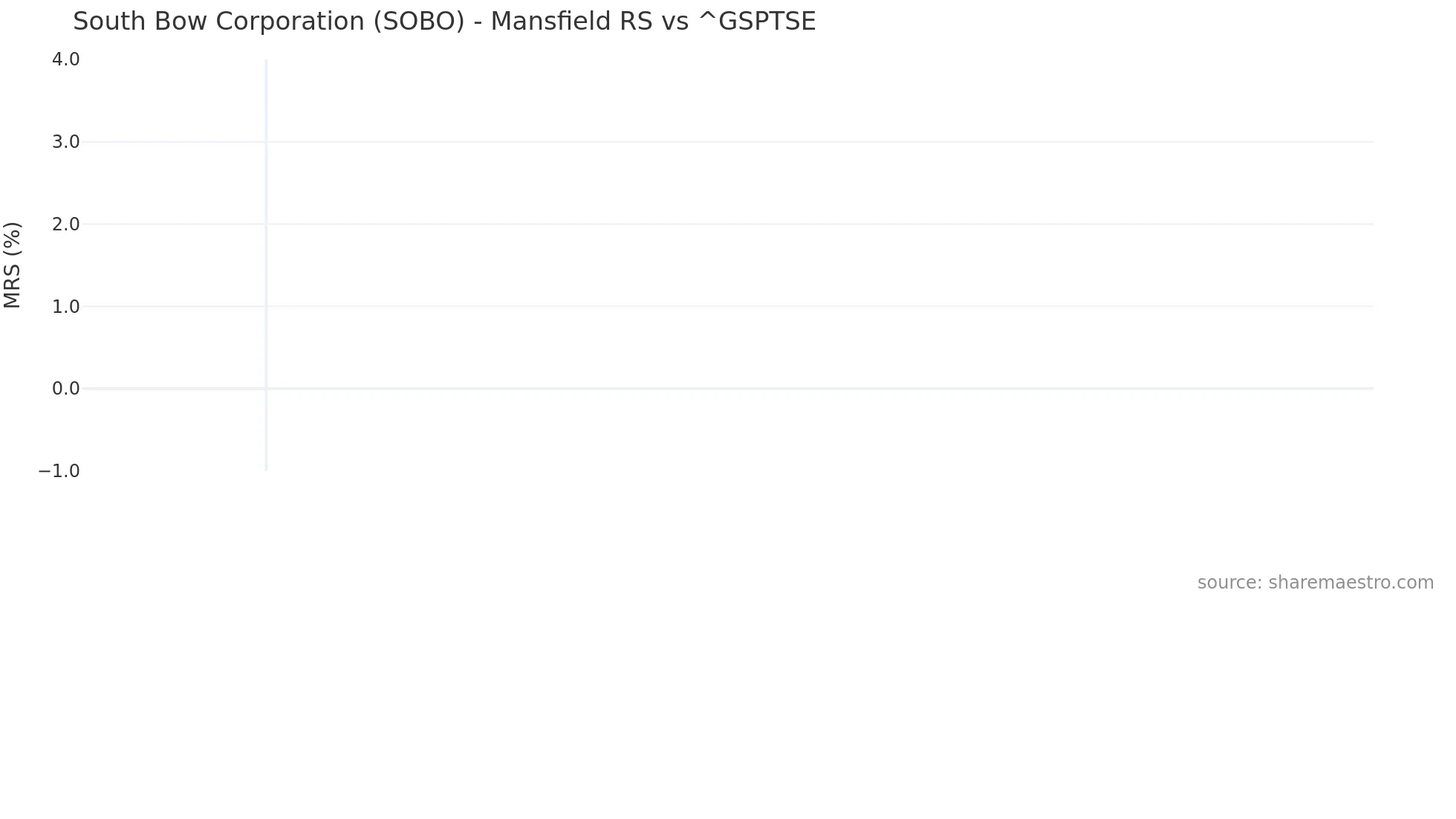 SOBO Mansfield Relative Strength chart