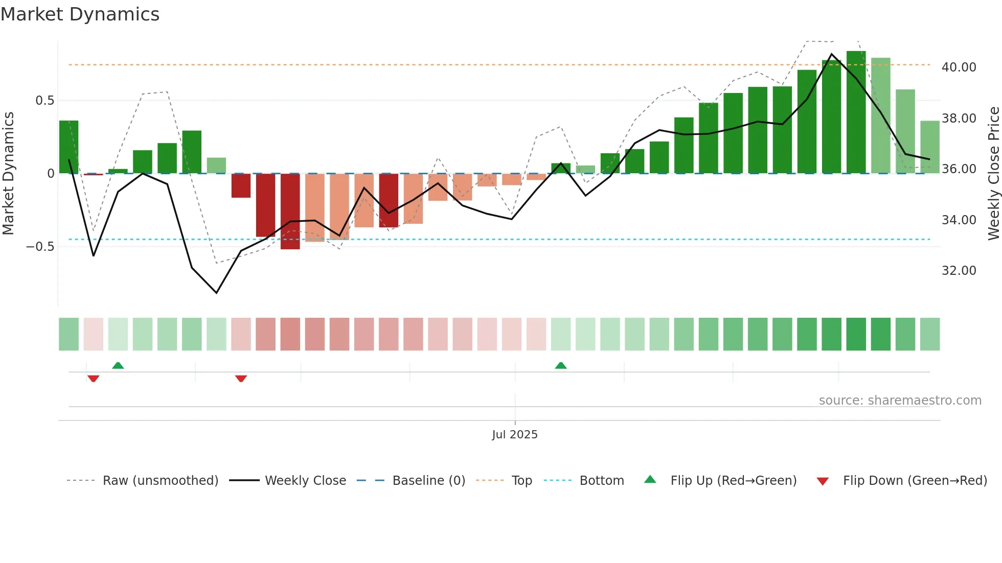 SOBO weekly Market Dynamics chart