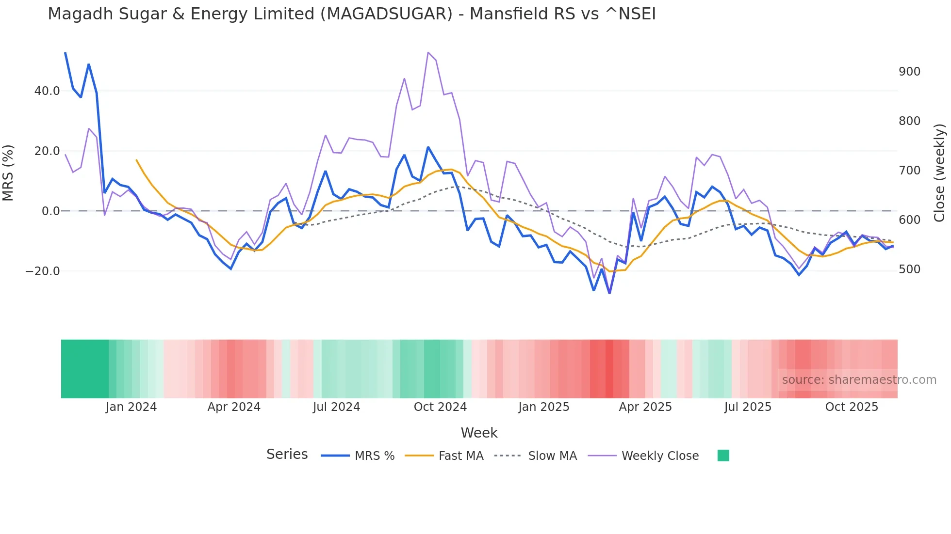 MAGADSUGAR Mansfield Relative Strength chart