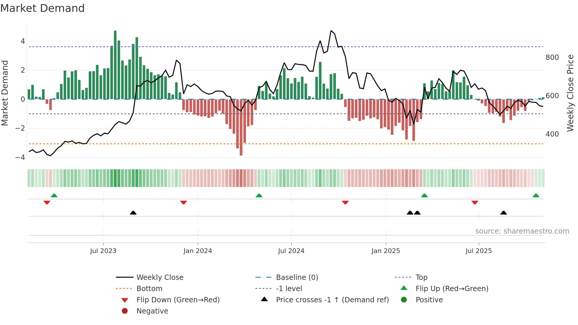 MAGADSUGAR weekly Market Demand chart