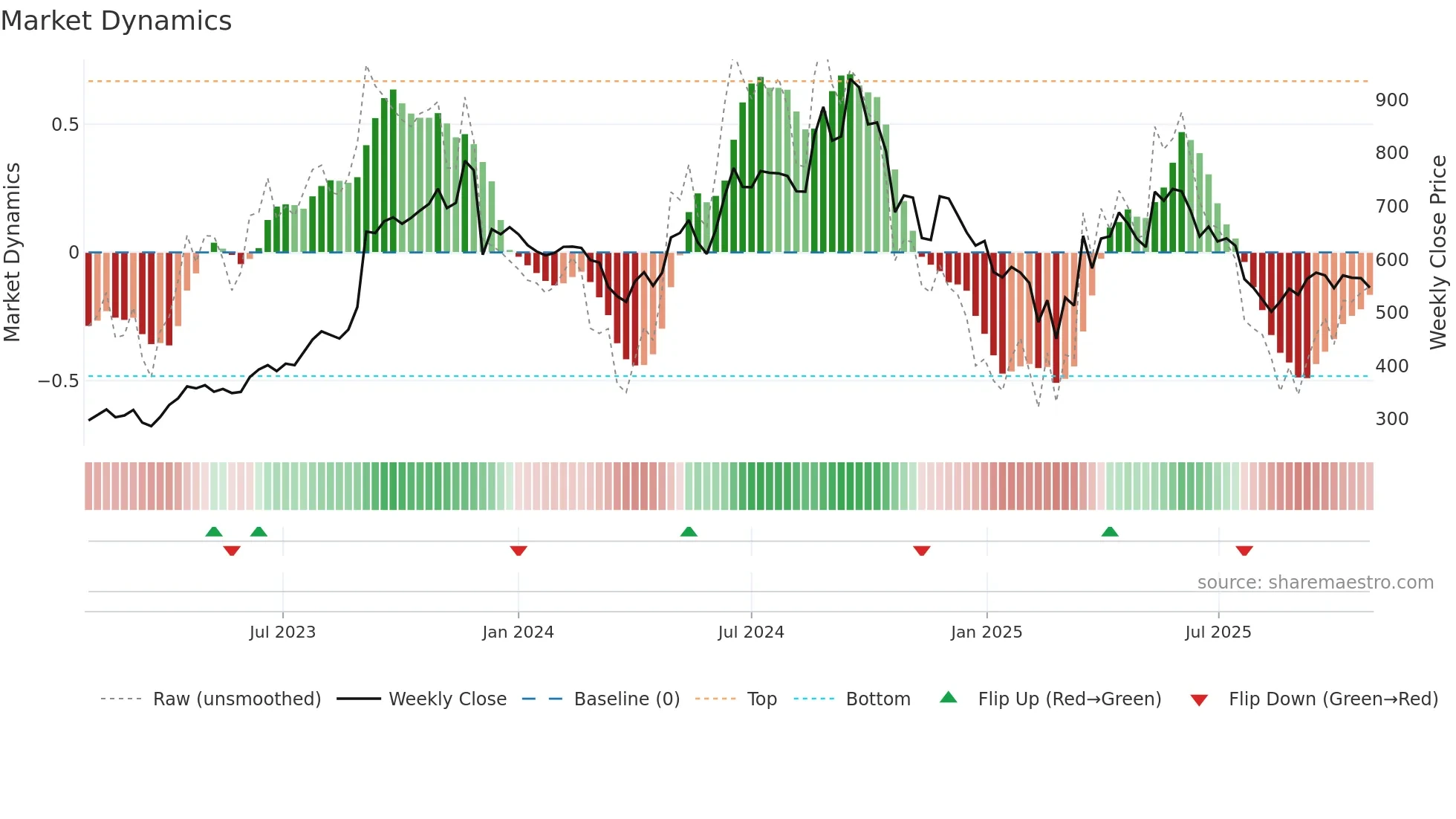 MAGADSUGAR weekly Market Dynamics chart