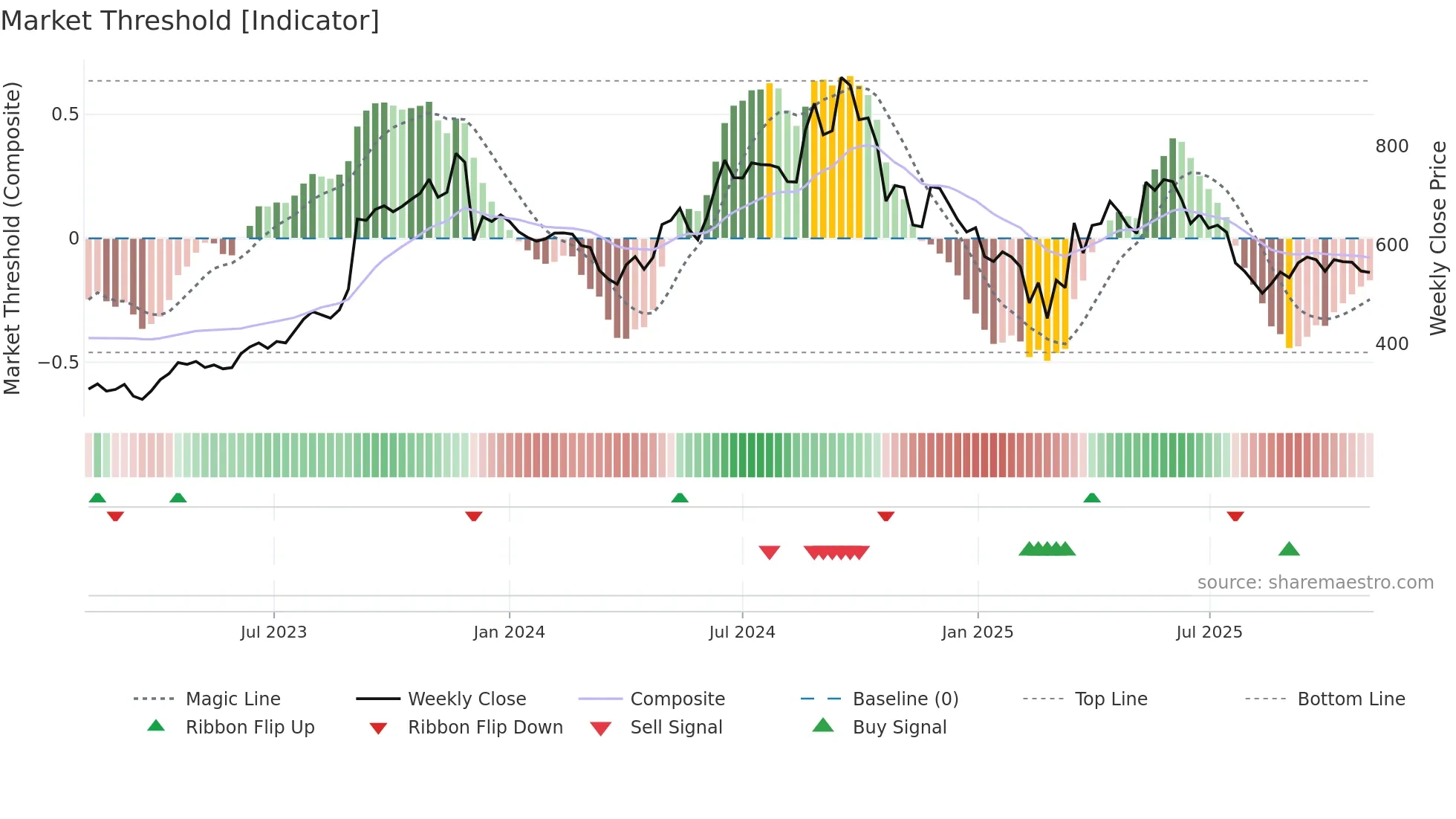 MAGADSUGAR weekly Market Threshold chart