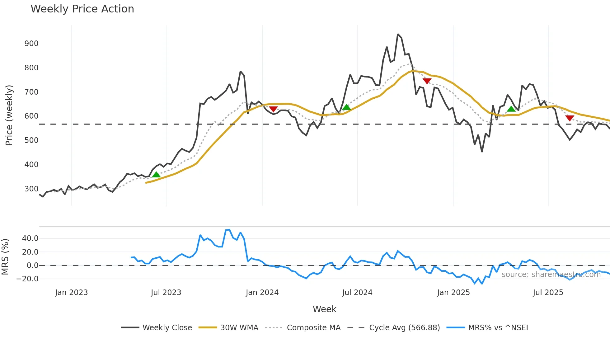 MAGADSUGAR weekly Price Action chart, closing 2025-10-27