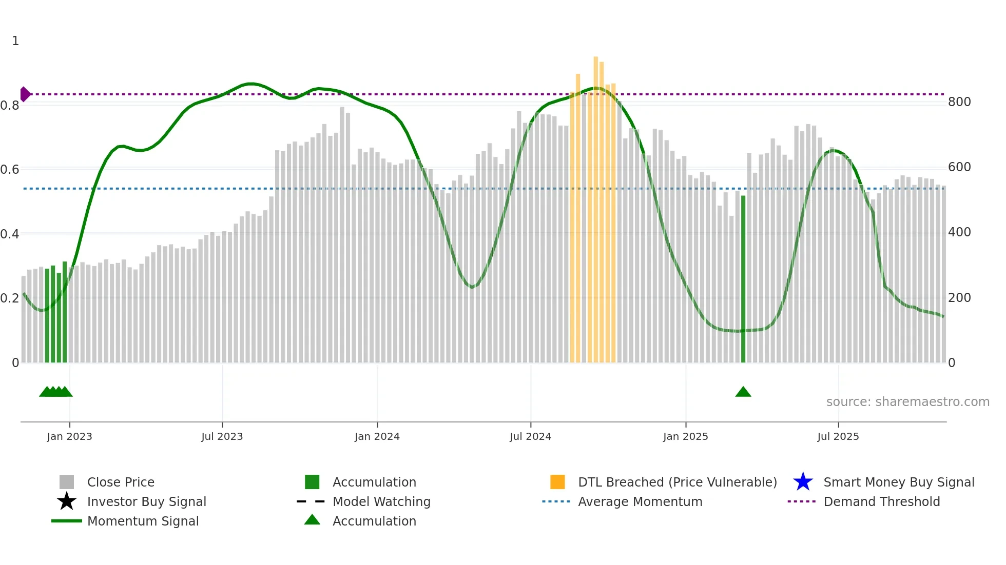 MAGADSUGAR weekly Smart Money chart