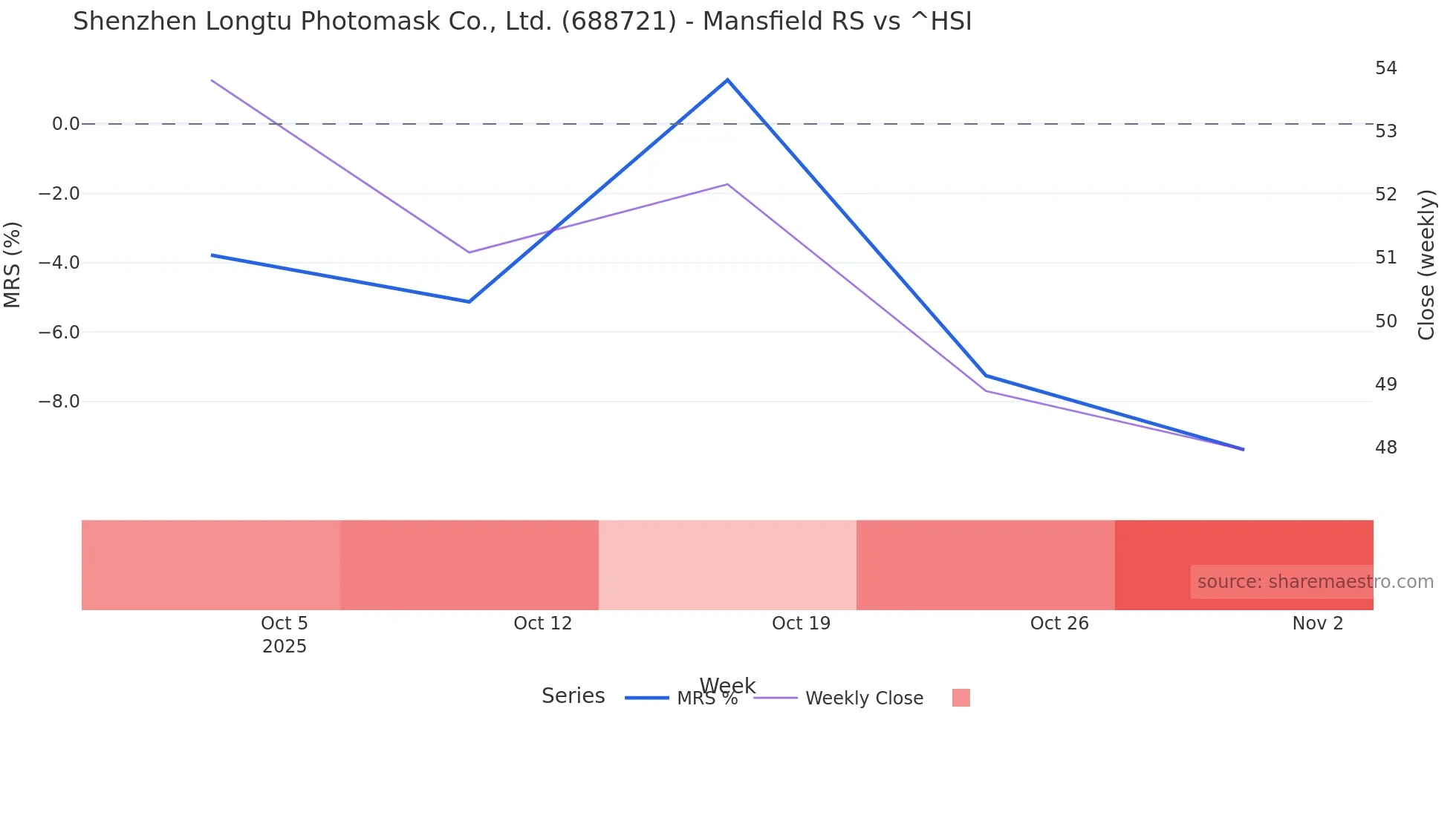 688721 Mansfield Relative Strength chart