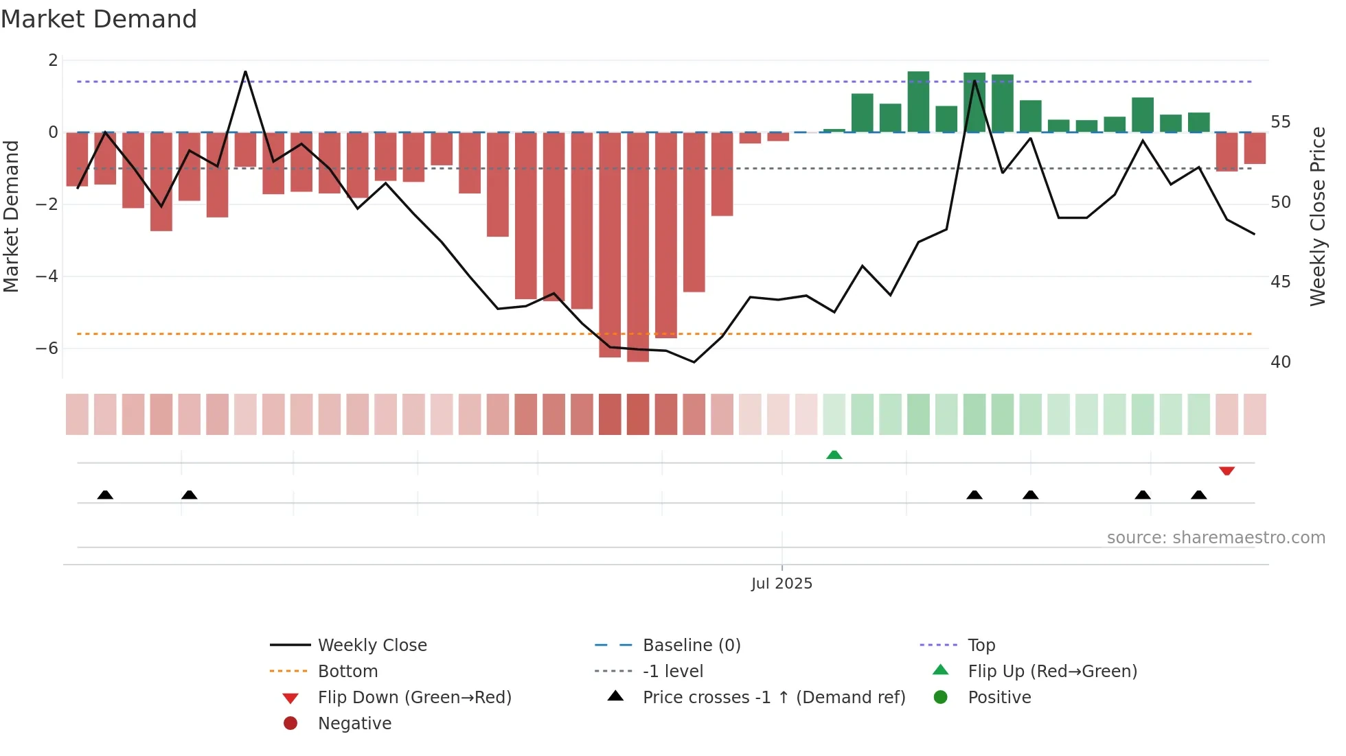 688721 weekly Market Demand chart