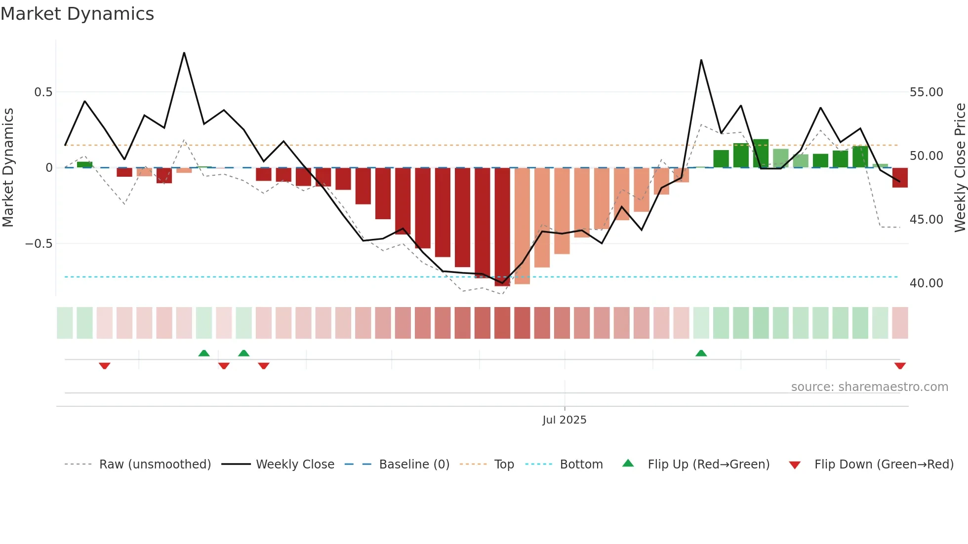 688721 weekly Market Dynamics chart