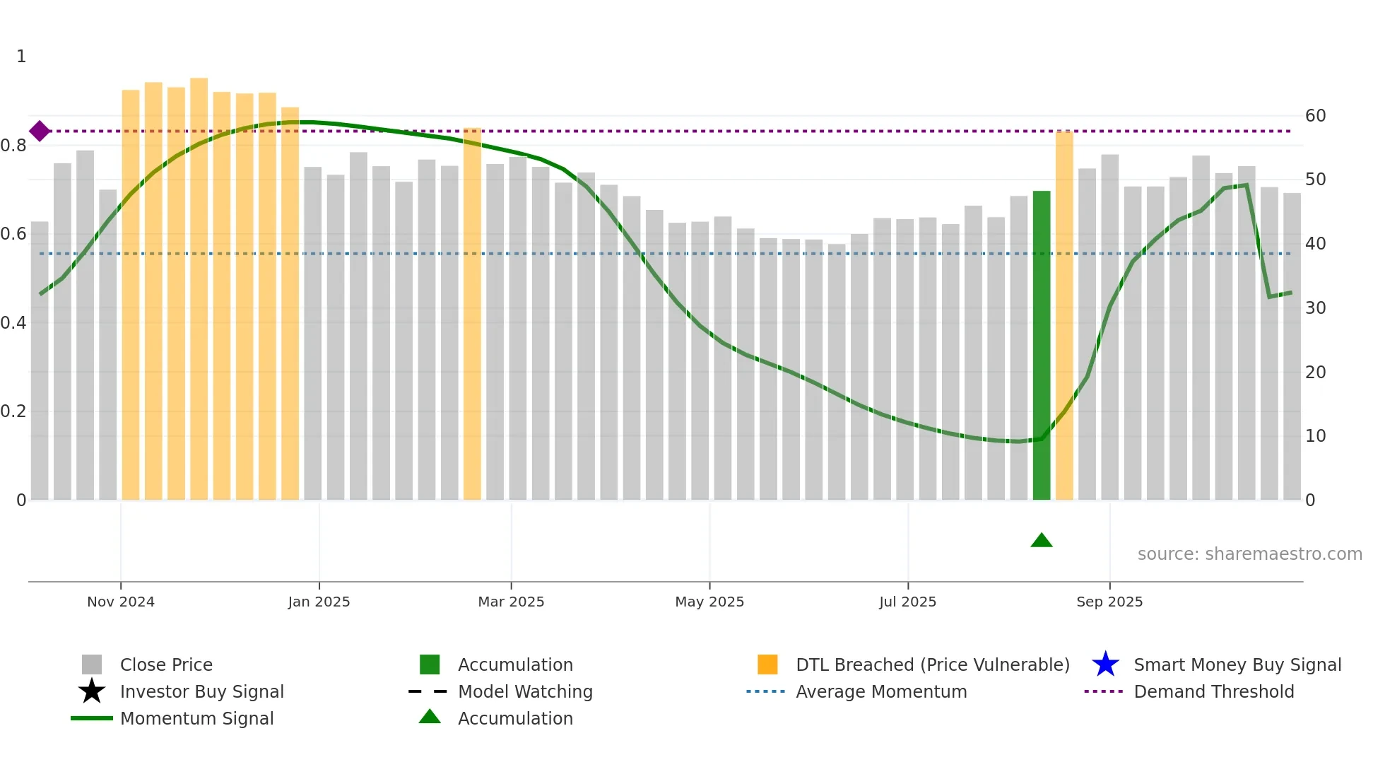 688721 weekly Smart Money chart