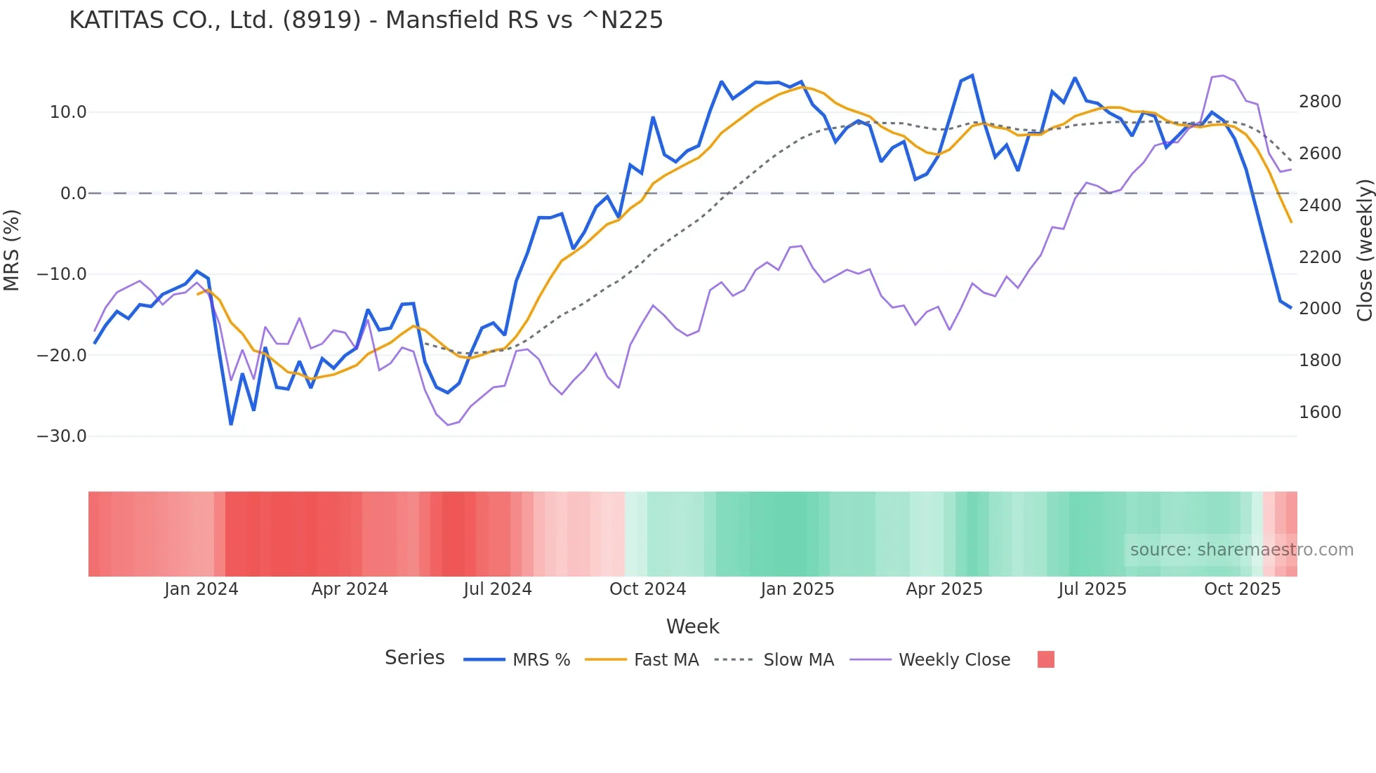 8919 Mansfield Relative Strength chart