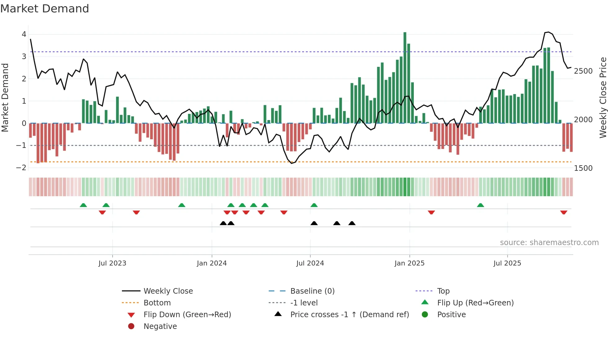 8919 weekly Market Demand chart