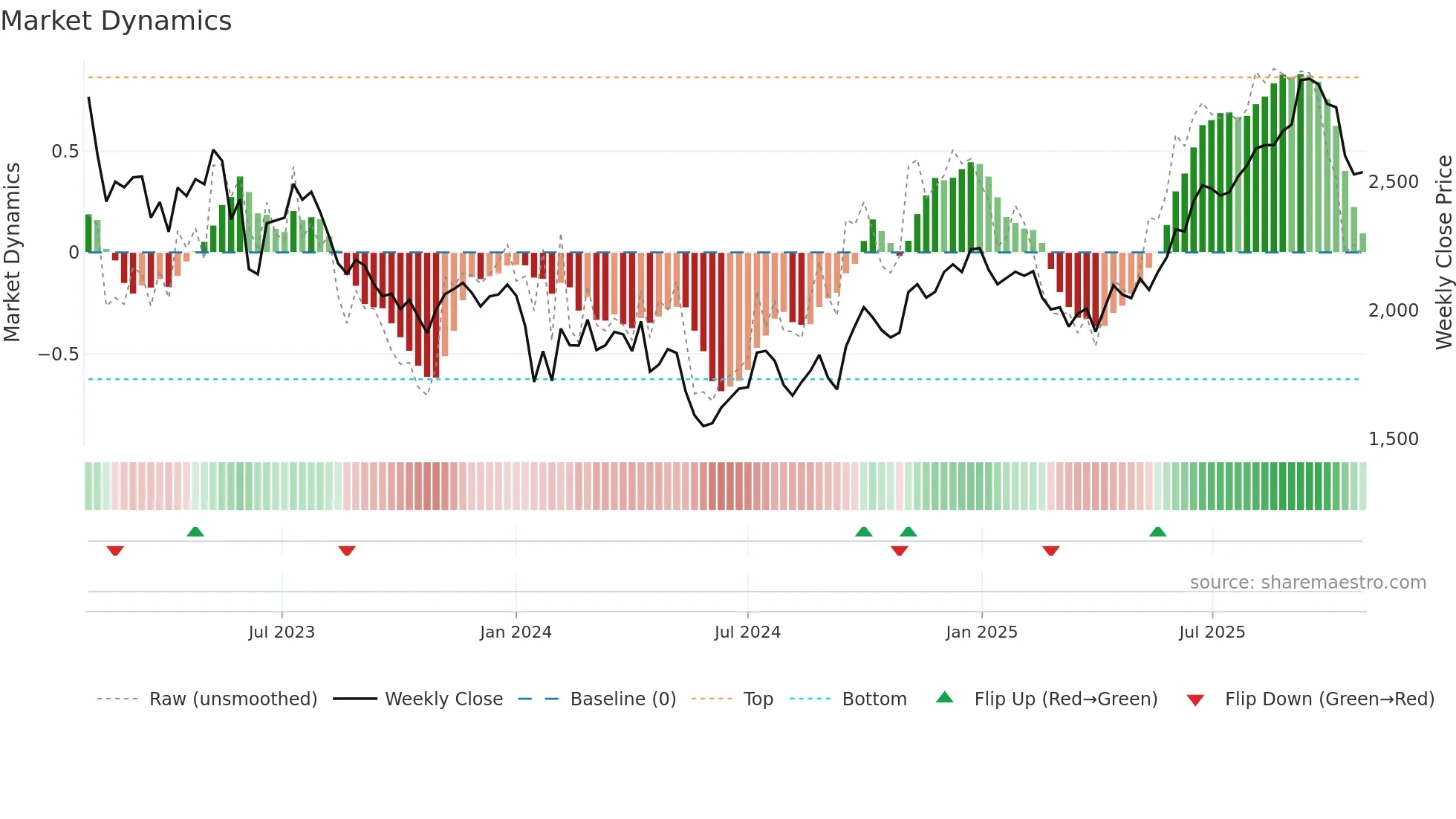 8919 weekly Market Dynamics chart
