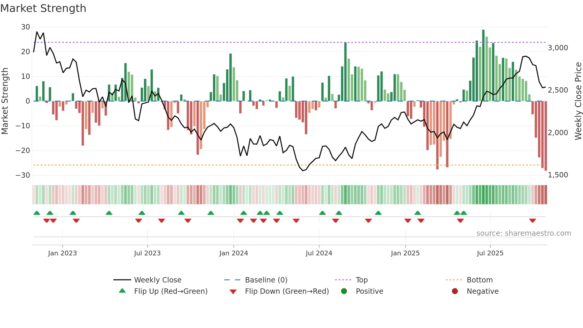 8919 weekly Market Strength chart