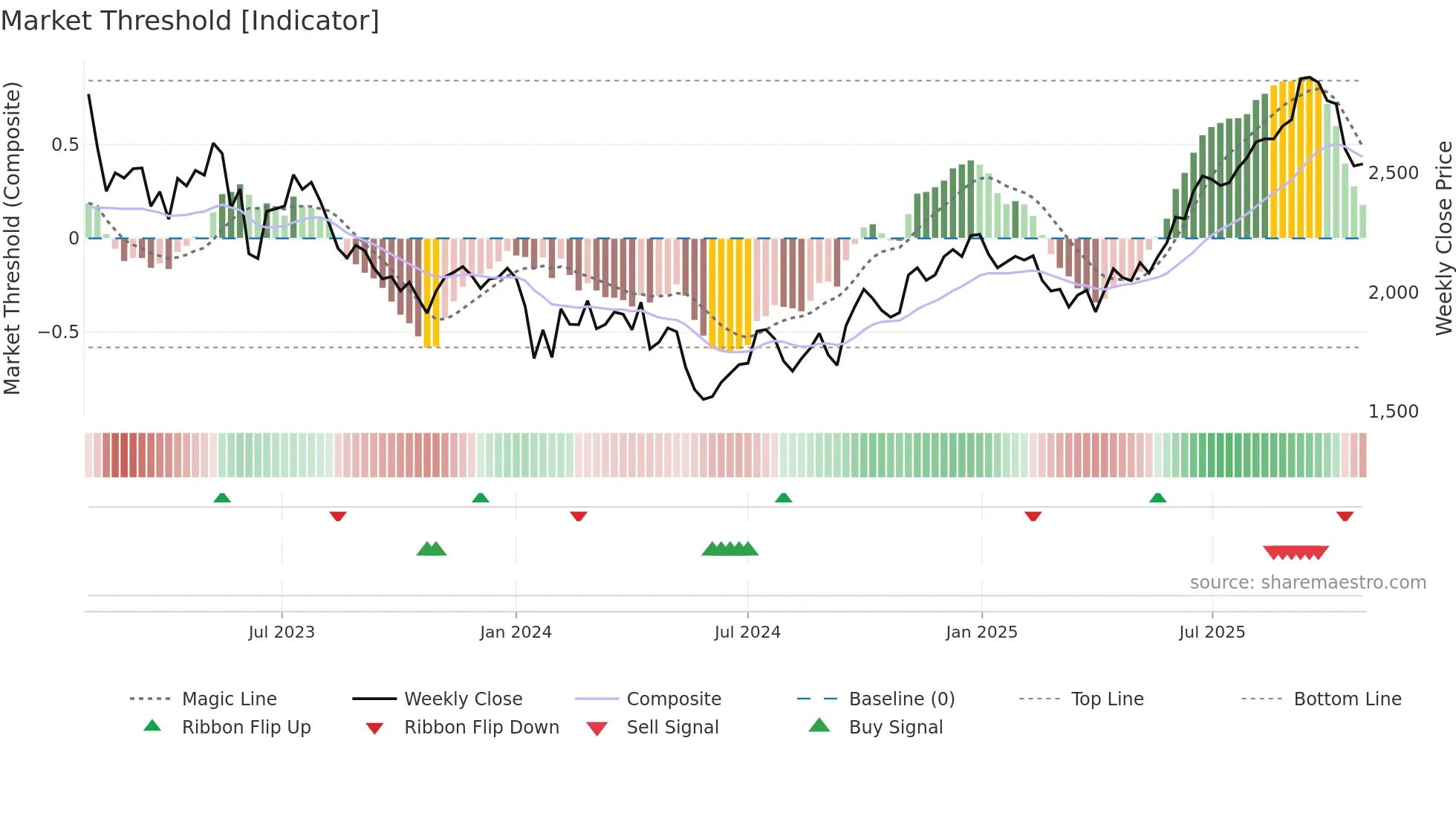 8919 weekly Market Threshold chart