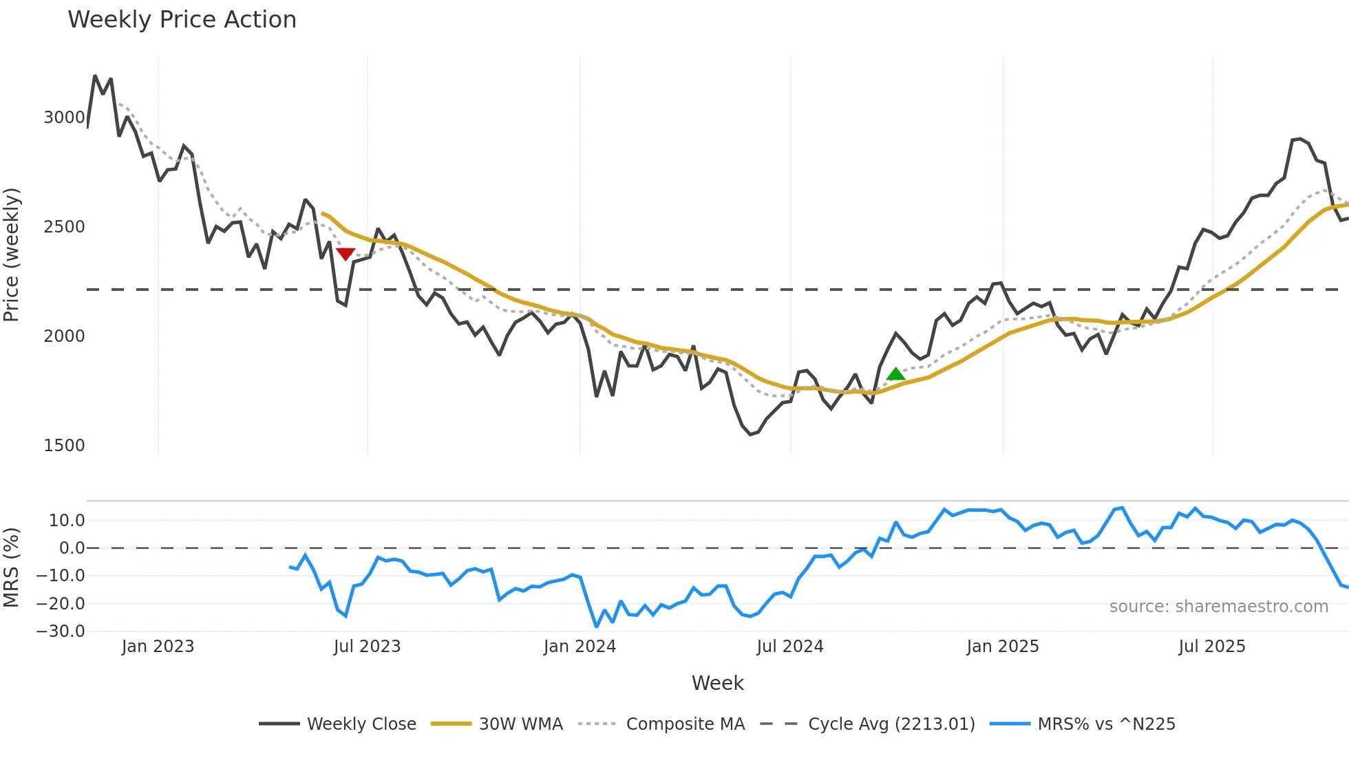 8919 weekly Price Action chart, closing 2025-10-27
