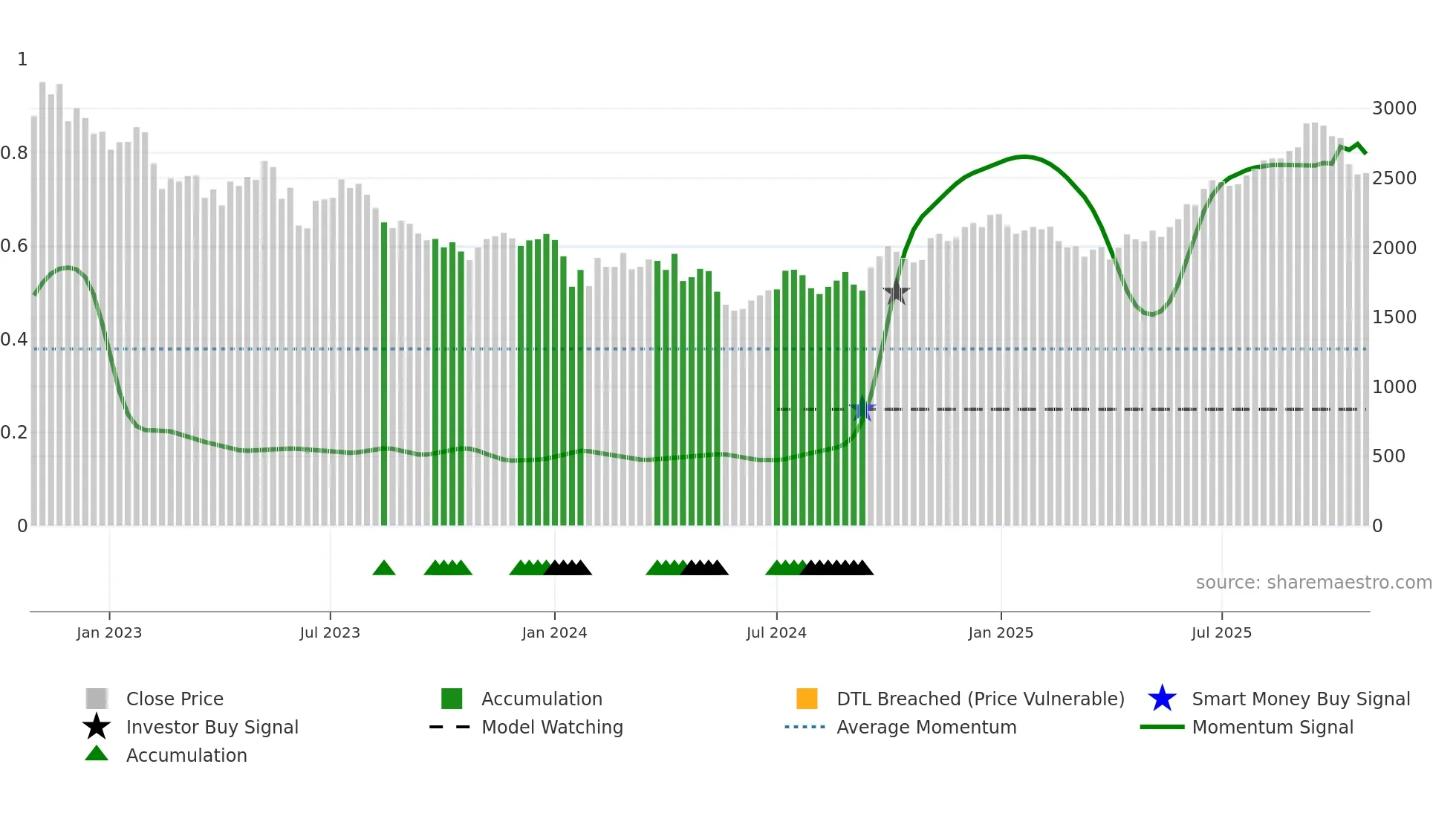 8919 weekly Smart Money chart