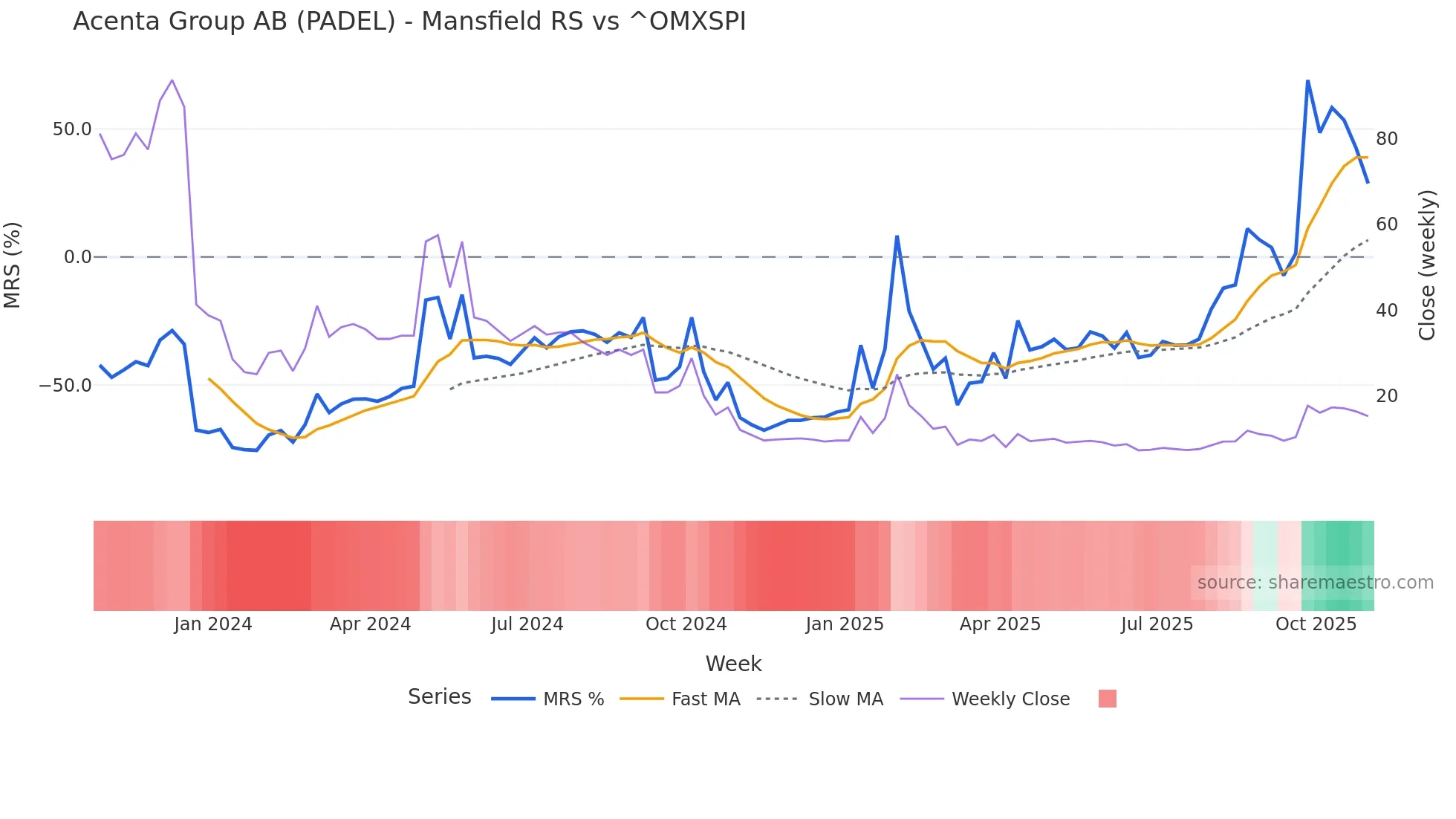 PADEL Mansfield Relative Strength chart