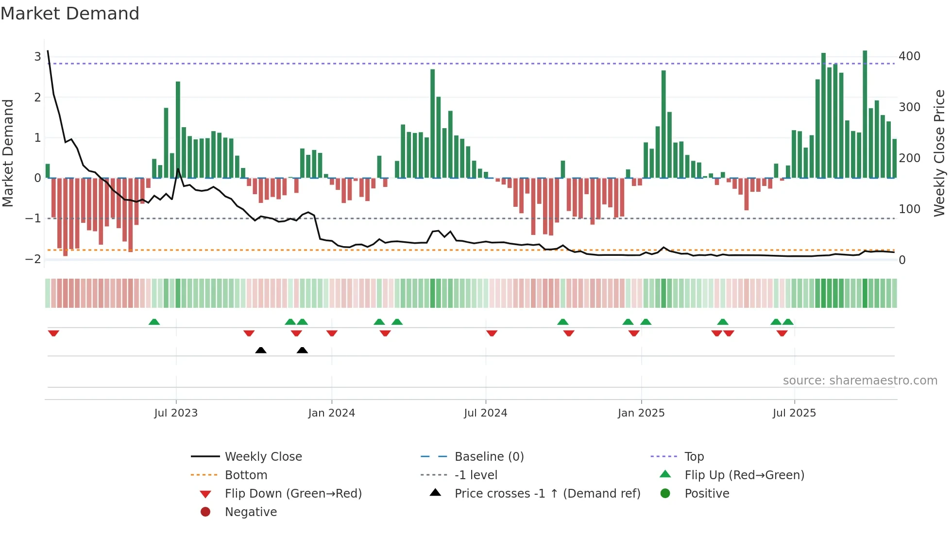 PADEL weekly Market Demand chart