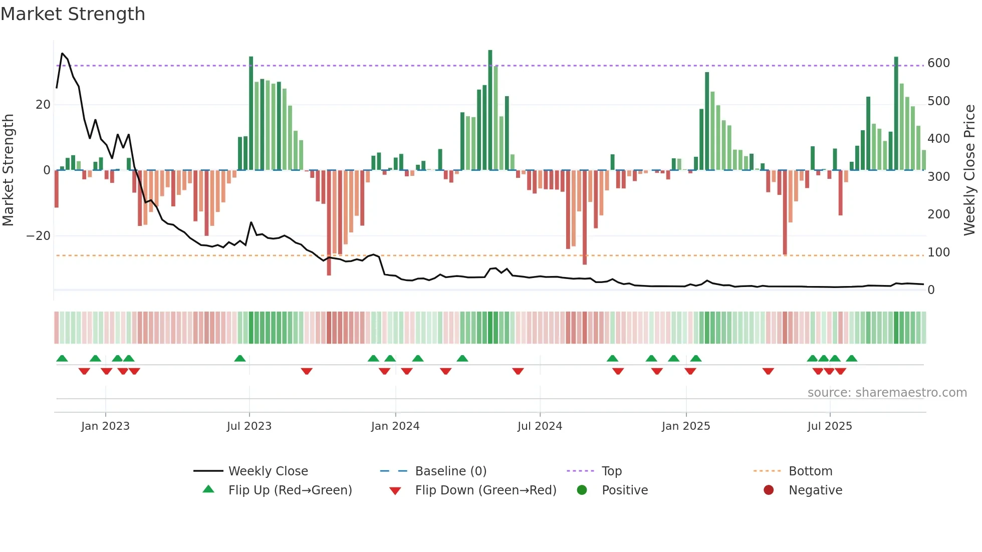 PADEL weekly Market Strength chart