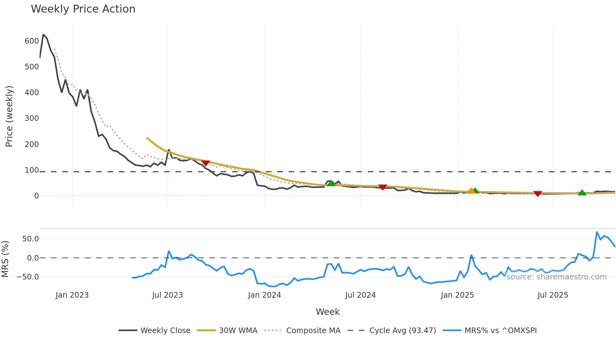 PADEL weekly Price Action chart, closing 2025-10-27