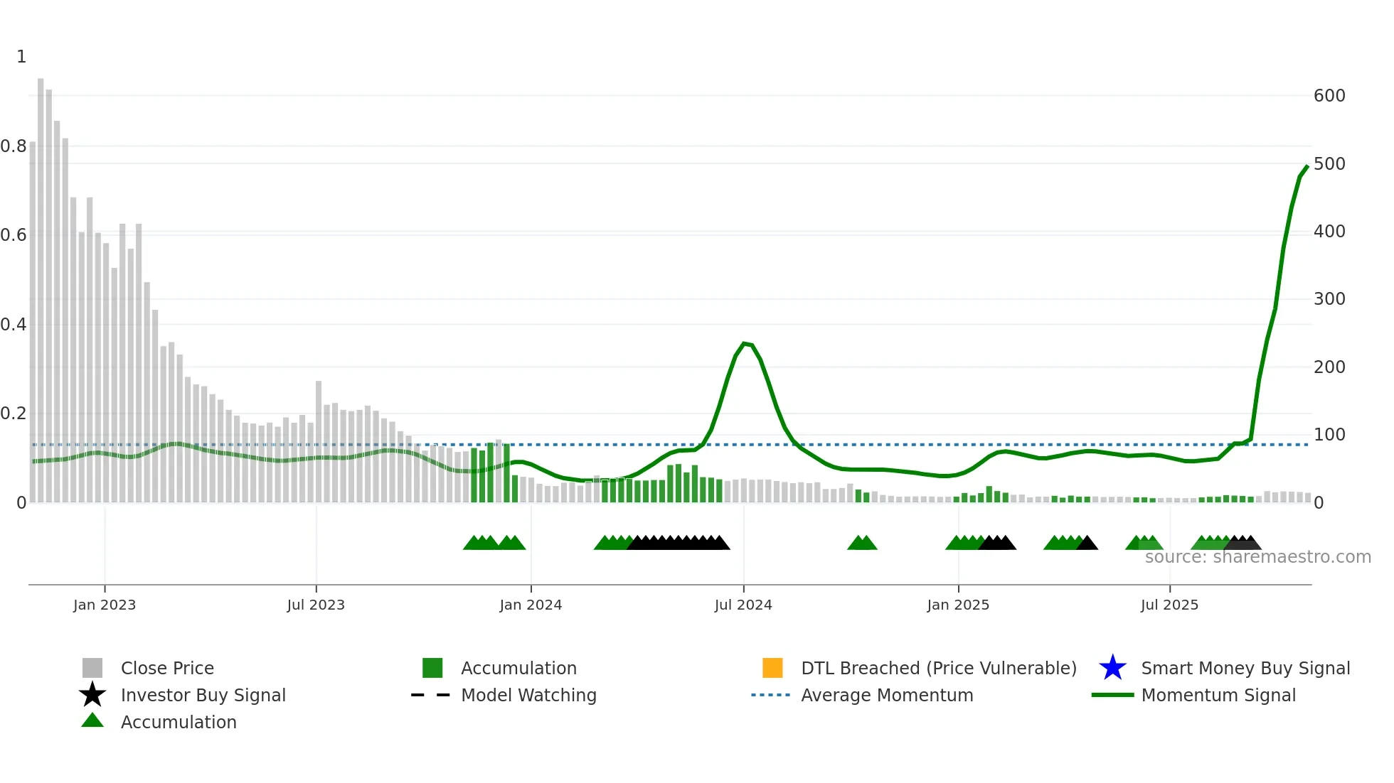 PADEL weekly Smart Money chart