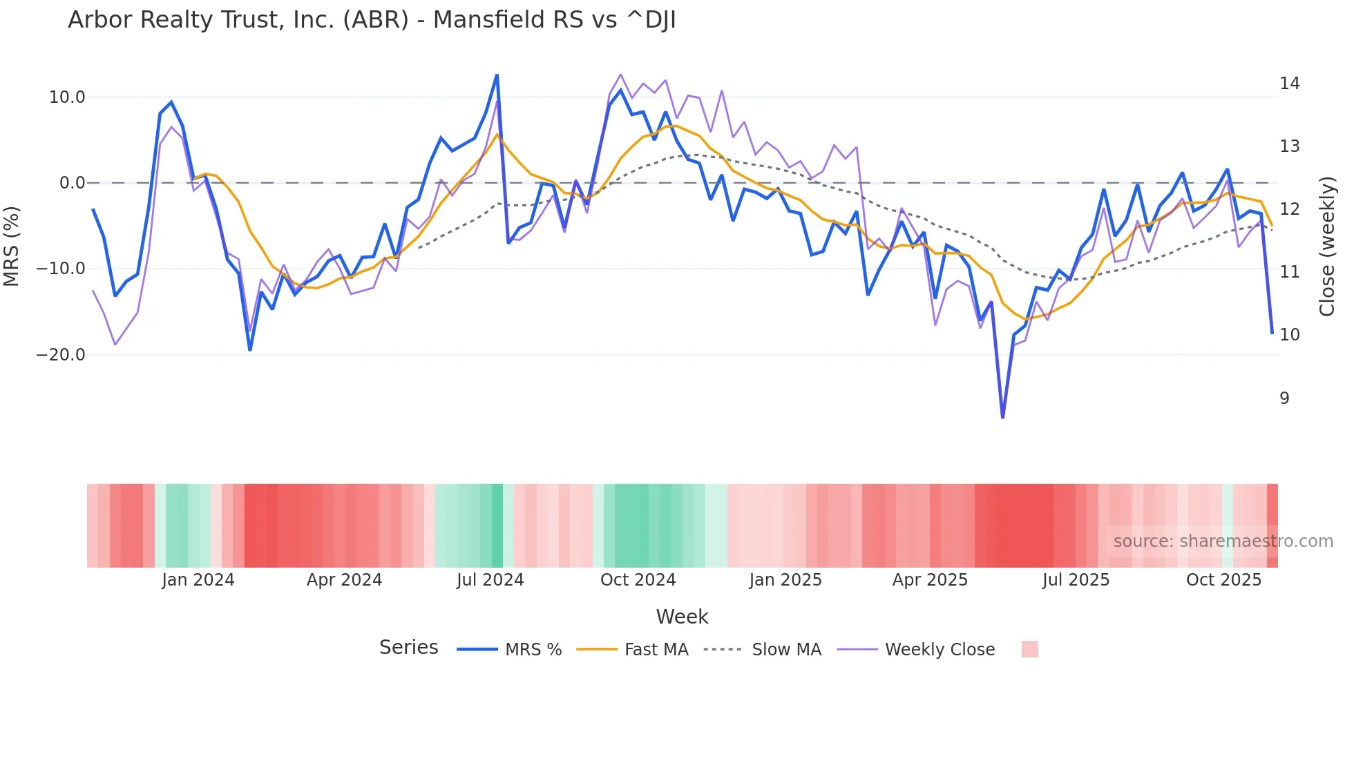 ABR Mansfield Relative Strength chart