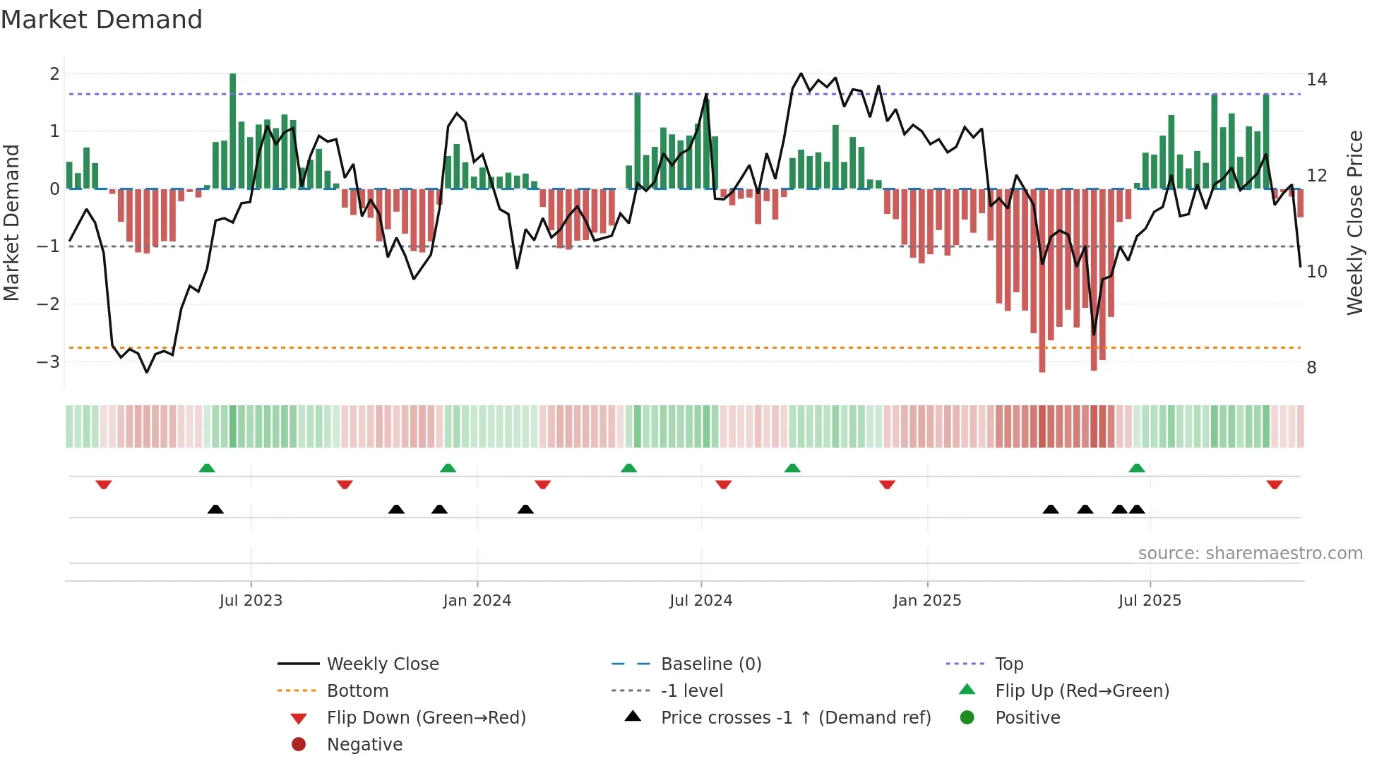ABR weekly Market Demand chart