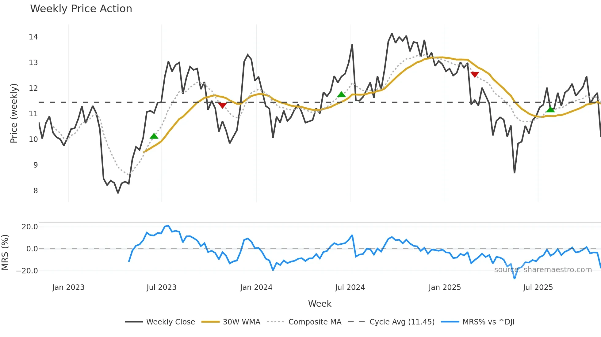ABR weekly Price Action chart, closing 2025-10-31