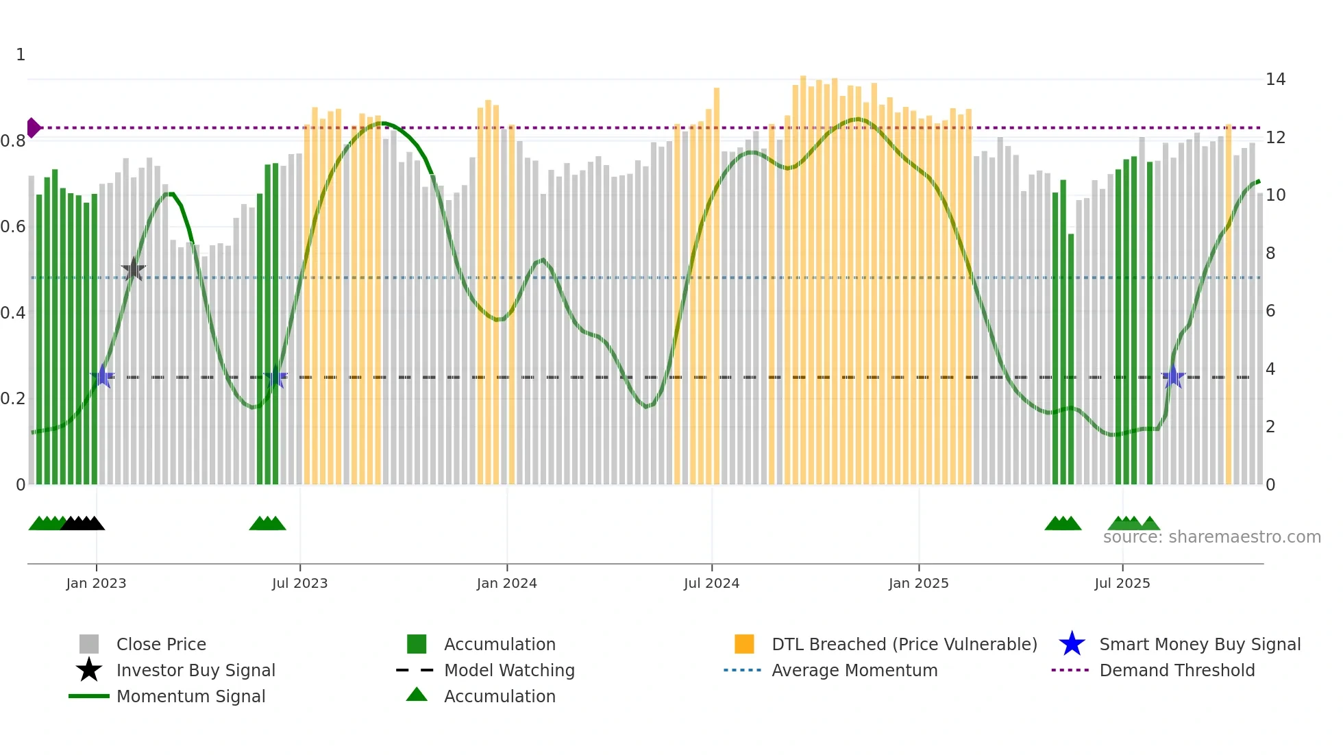 ABR weekly Smart Money chart