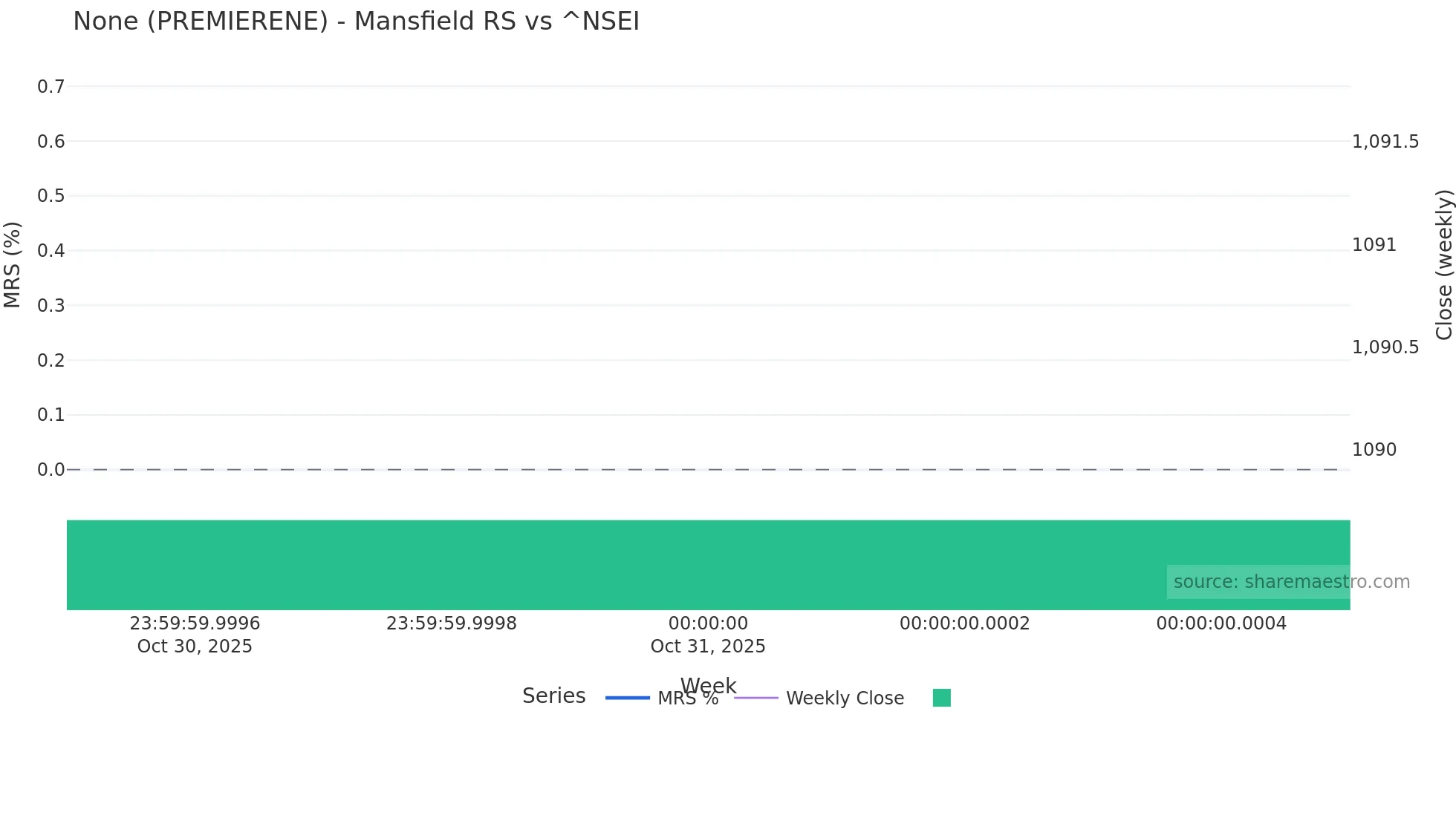 PREMIERENE Mansfield Relative Strength chart