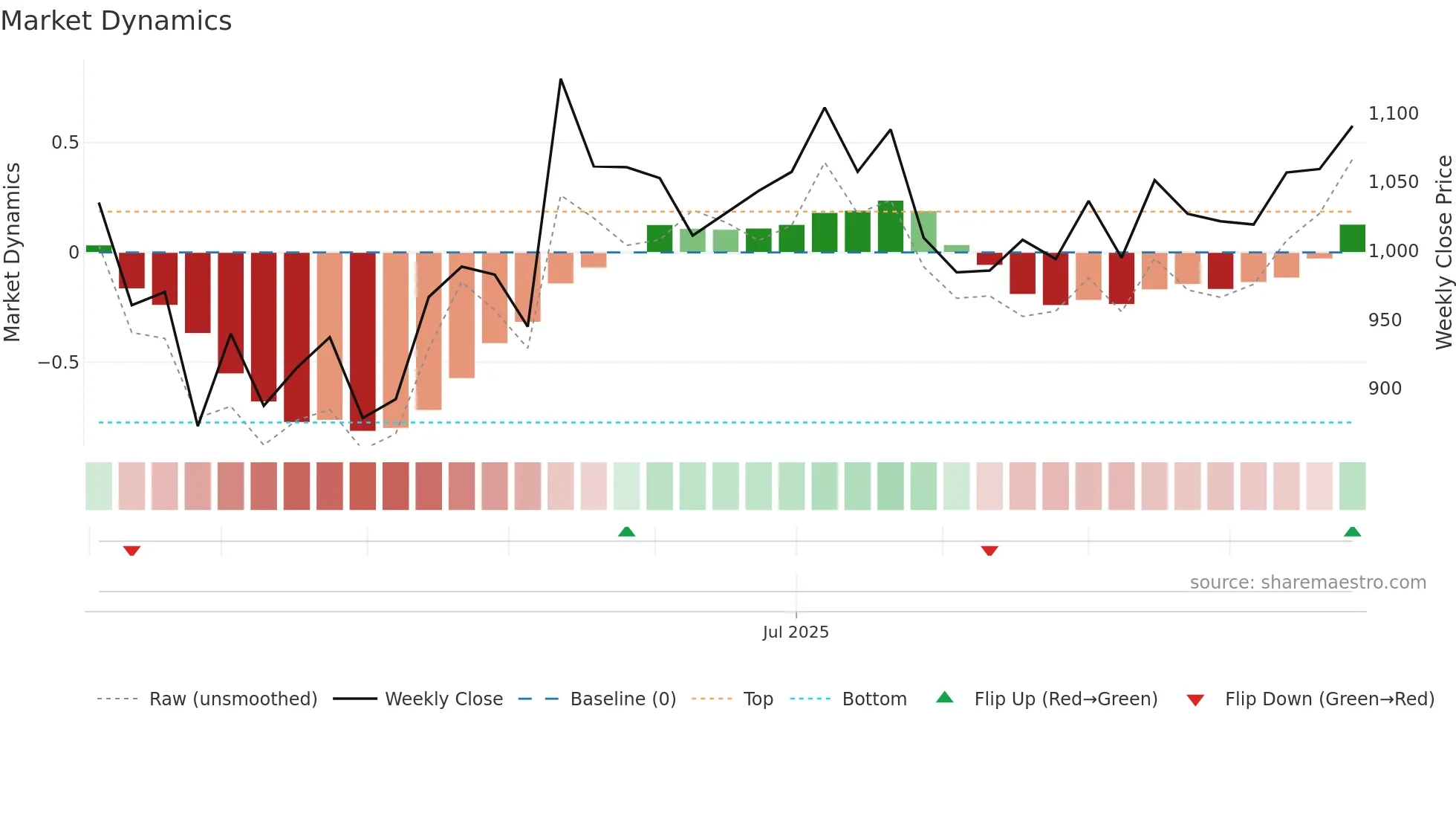 PREMIERENE weekly Market Dynamics chart