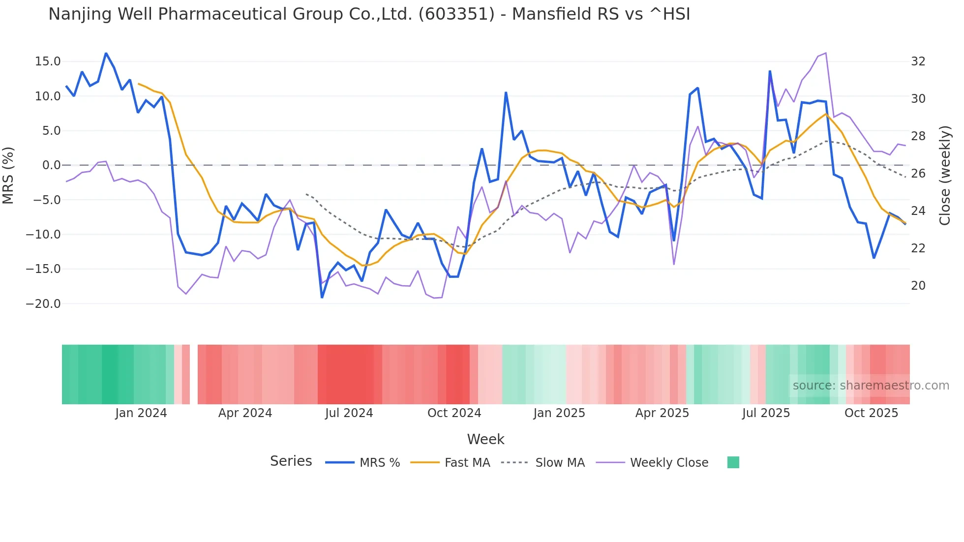 603351 Mansfield Relative Strength chart